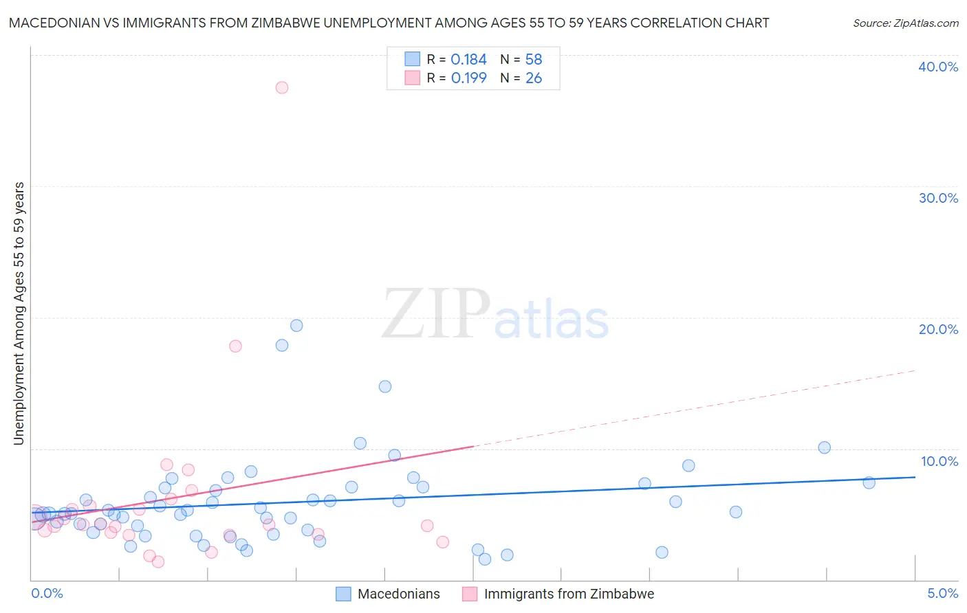 Macedonian vs Immigrants from Zimbabwe Unemployment Among Ages 55 to 59 years