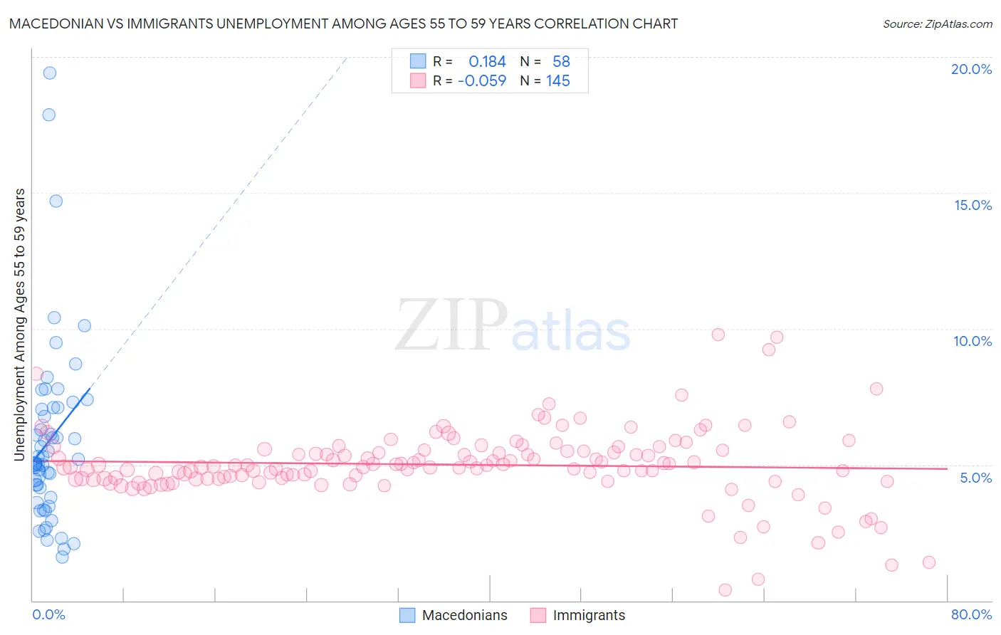 Macedonian vs Immigrants Unemployment Among Ages 55 to 59 years