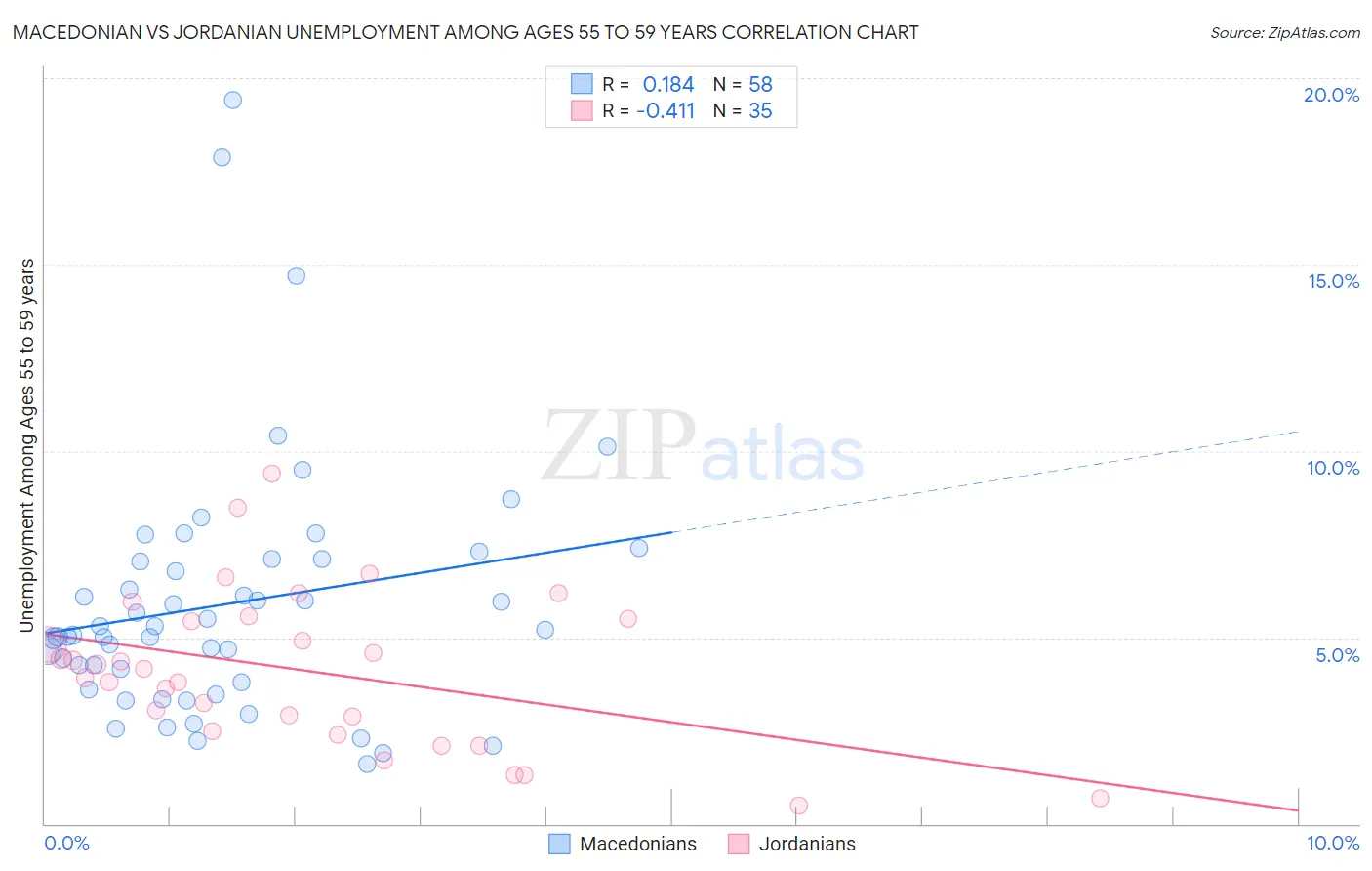 Macedonian vs Jordanian Unemployment Among Ages 55 to 59 years