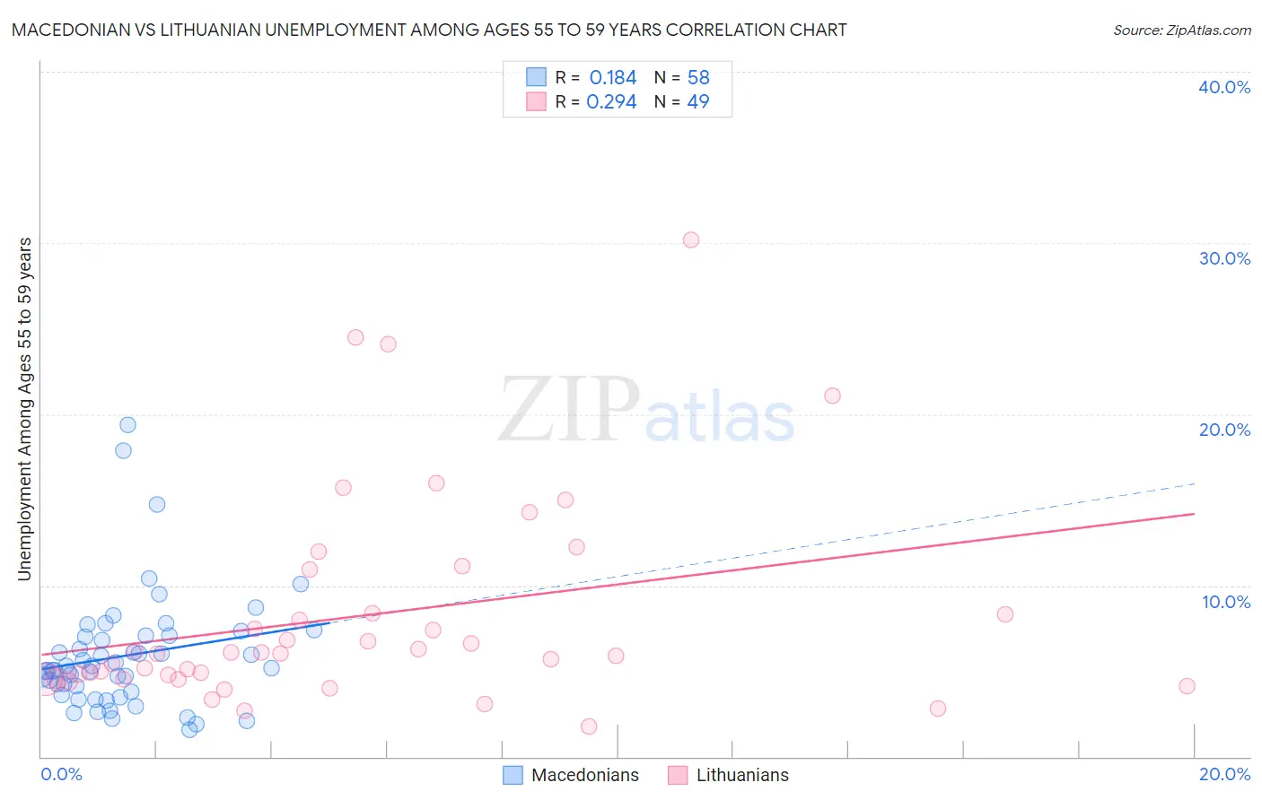 Macedonian vs Lithuanian Unemployment Among Ages 55 to 59 years