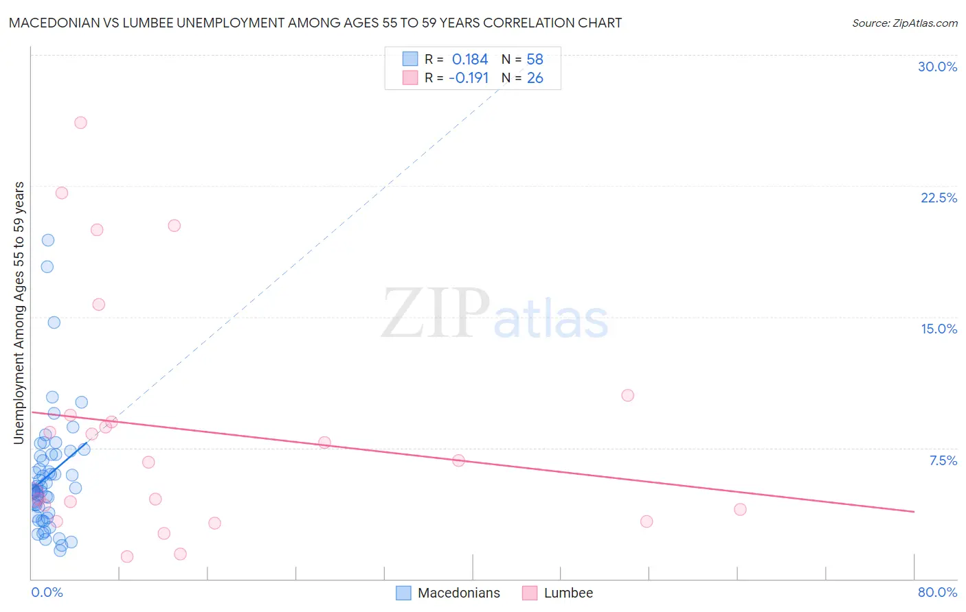 Macedonian vs Lumbee Unemployment Among Ages 55 to 59 years
