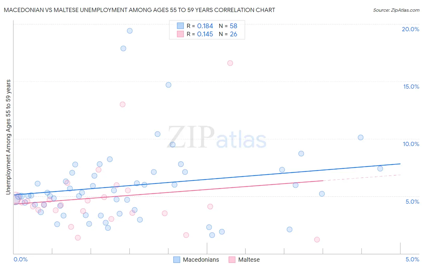 Macedonian vs Maltese Unemployment Among Ages 55 to 59 years