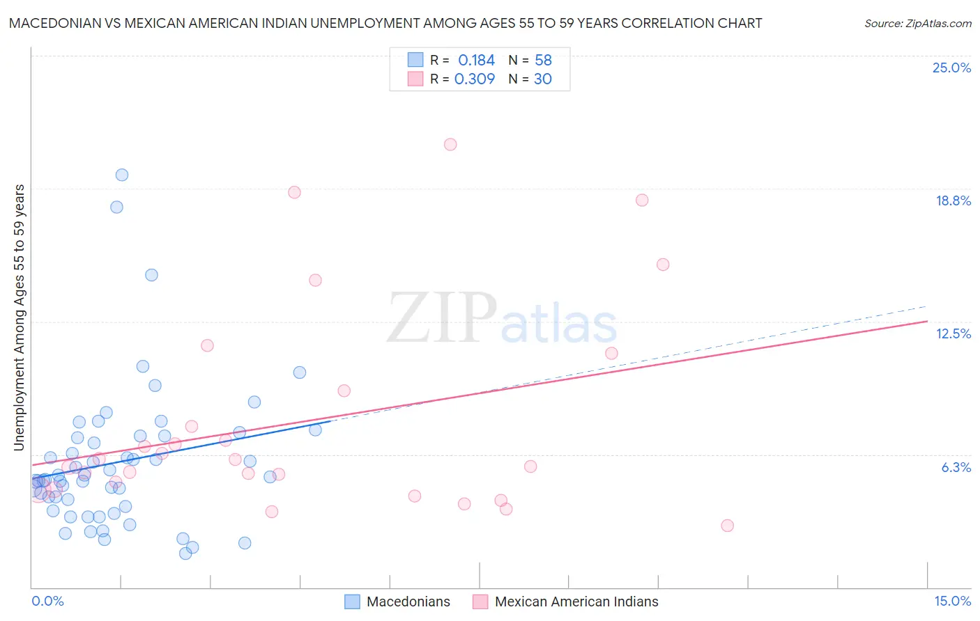 Macedonian vs Mexican American Indian Unemployment Among Ages 55 to 59 years