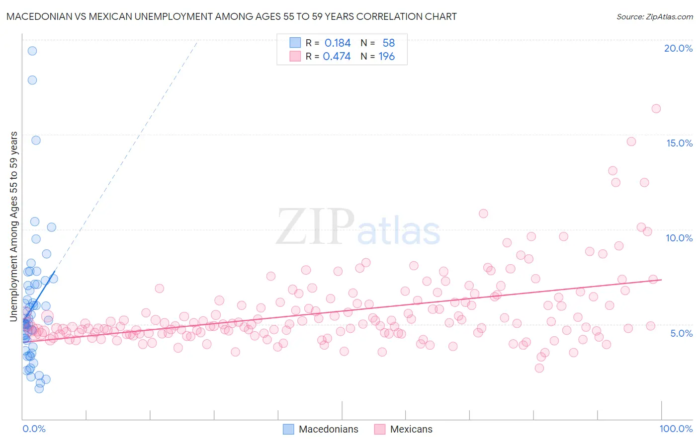 Macedonian vs Mexican Unemployment Among Ages 55 to 59 years