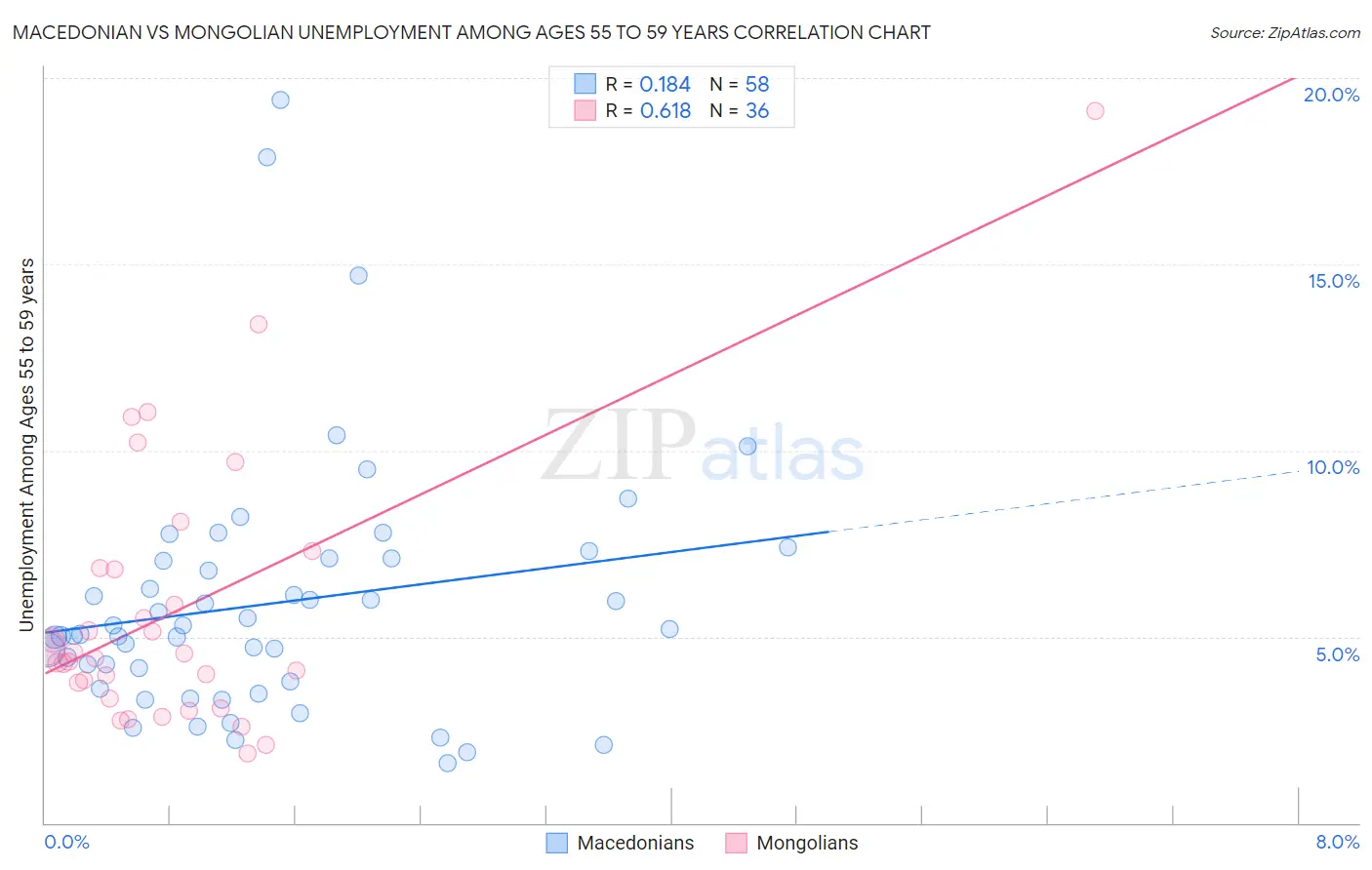 Macedonian vs Mongolian Unemployment Among Ages 55 to 59 years