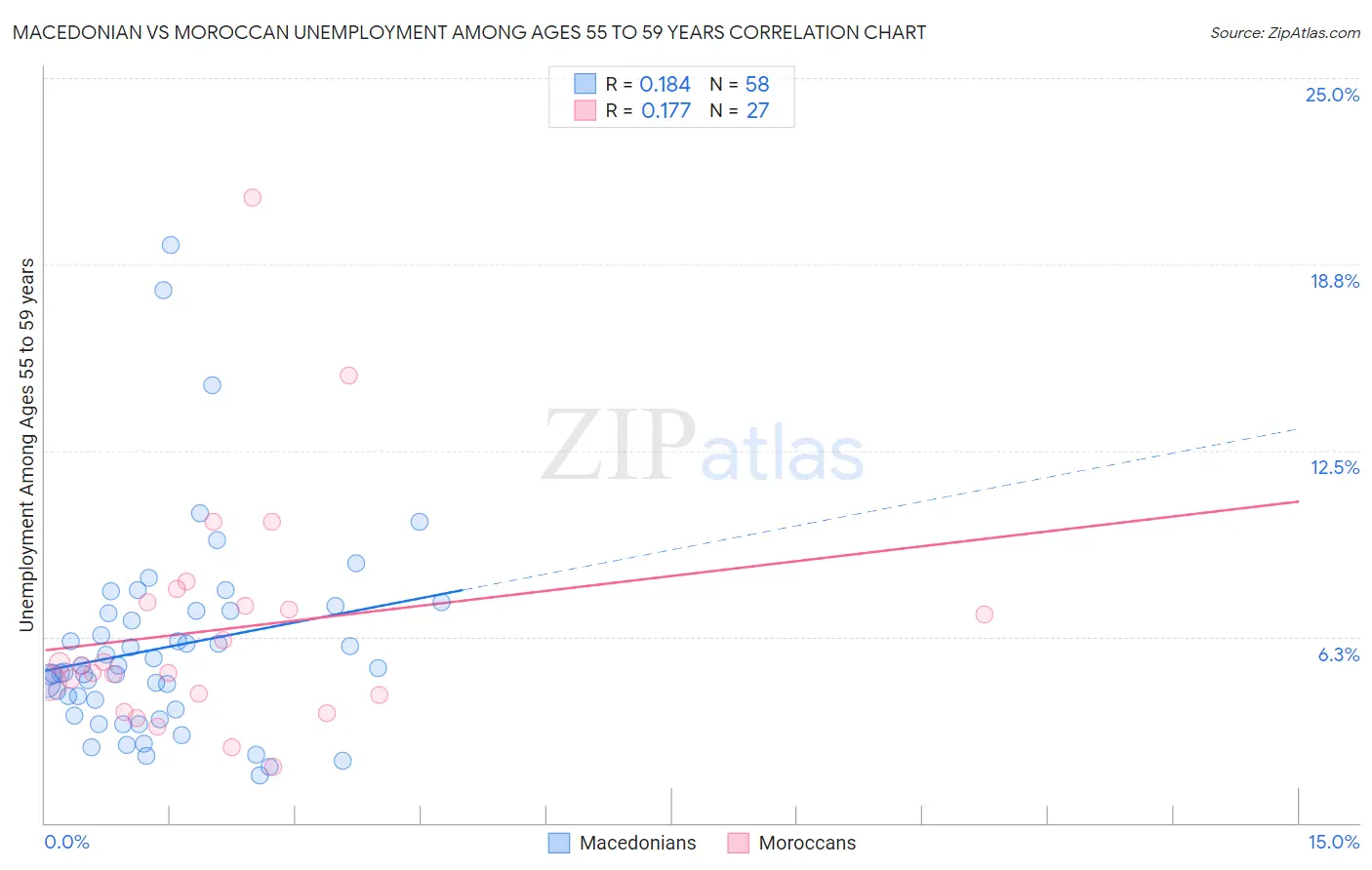 Macedonian vs Moroccan Unemployment Among Ages 55 to 59 years