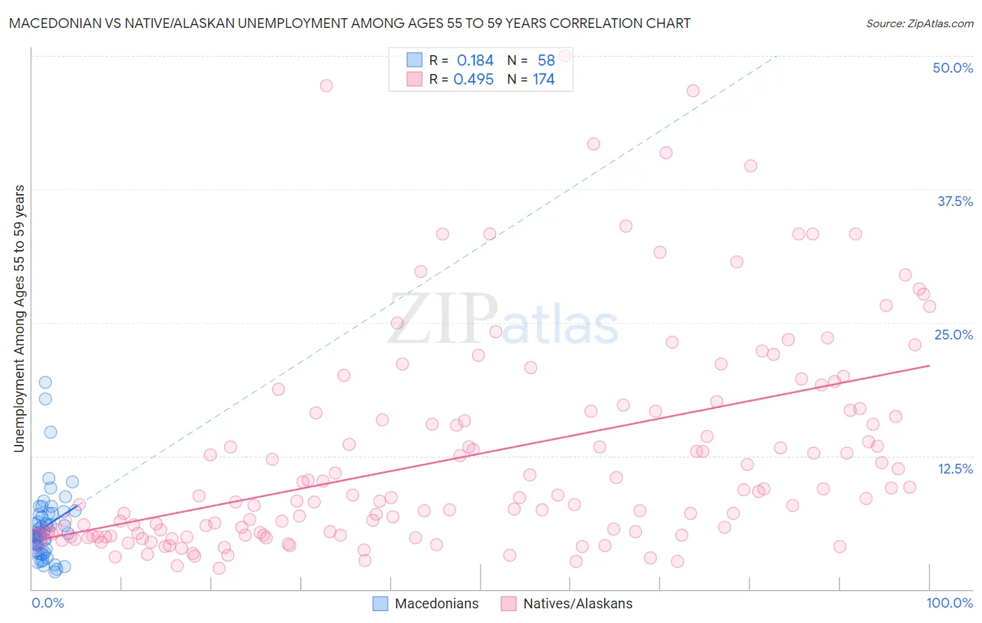 Macedonian vs Native/Alaskan Unemployment Among Ages 55 to 59 years