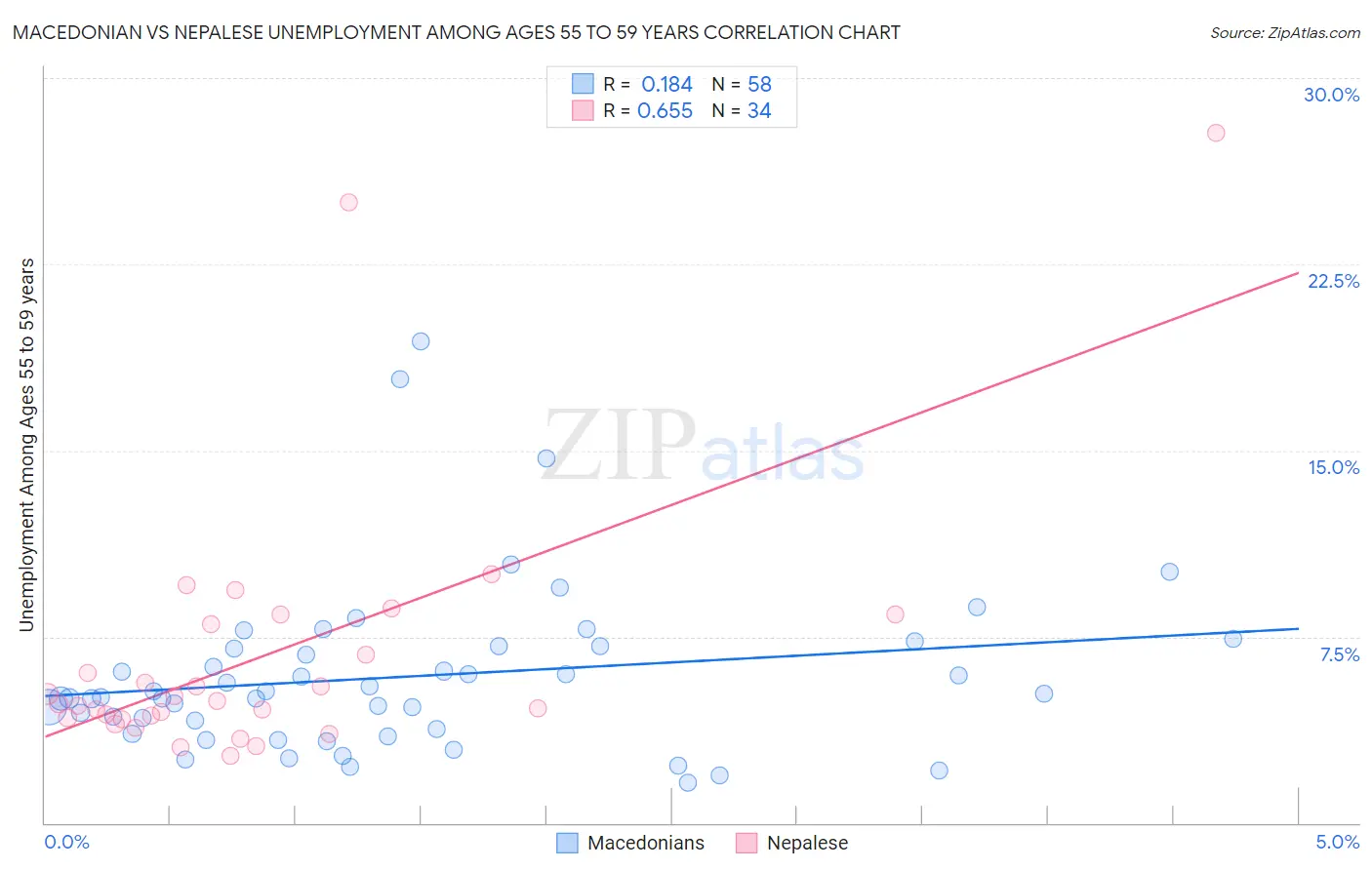 Macedonian vs Nepalese Unemployment Among Ages 55 to 59 years