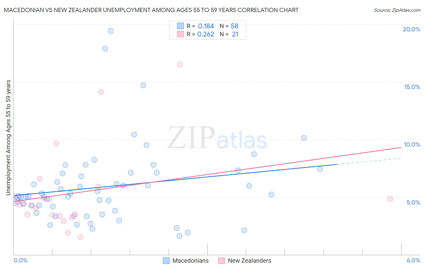 Macedonian vs New Zealander Unemployment Among Ages 55 to 59 years