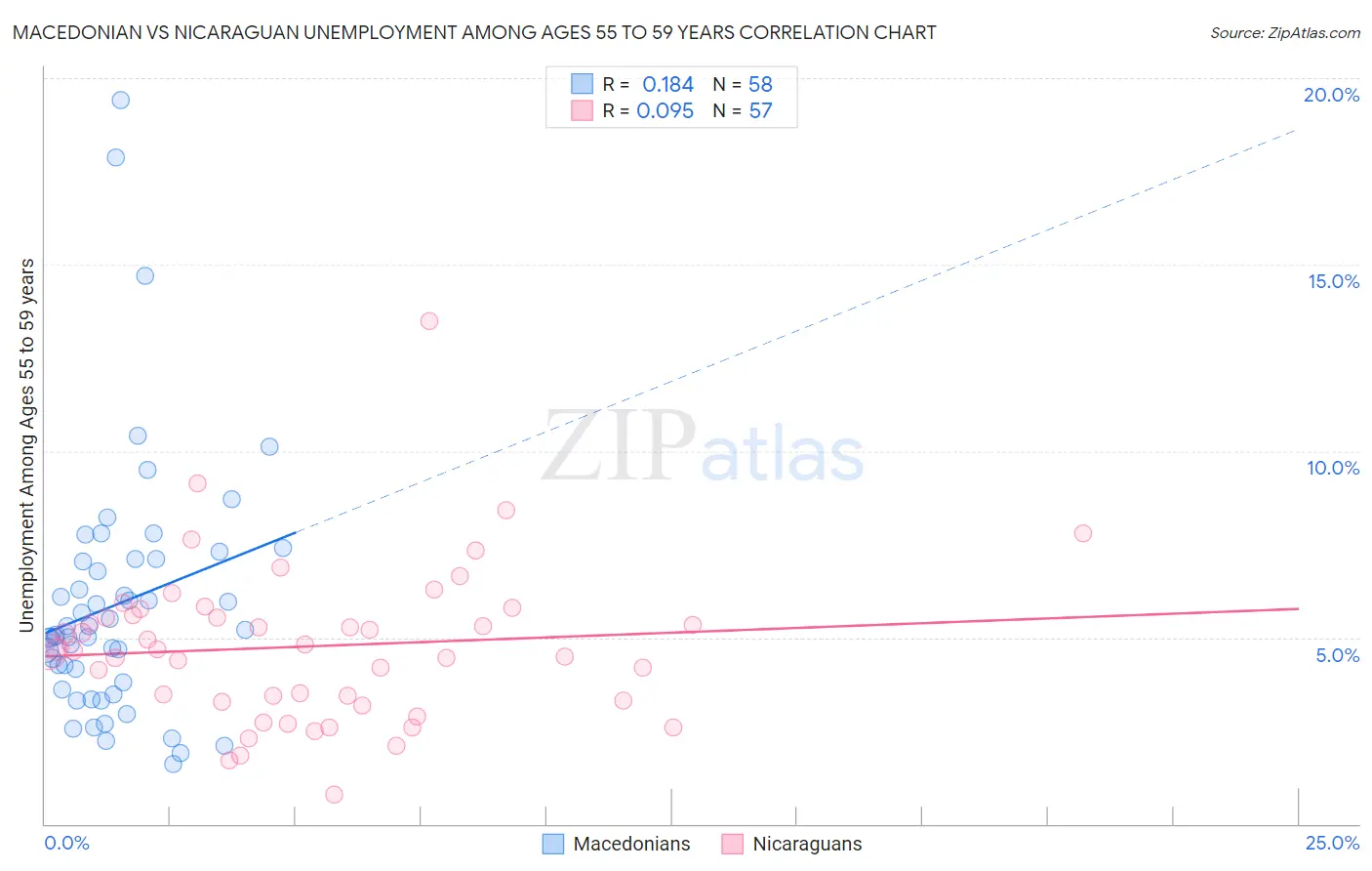 Macedonian vs Nicaraguan Unemployment Among Ages 55 to 59 years