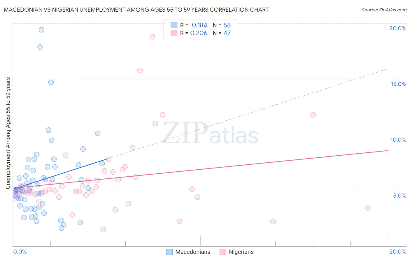 Macedonian vs Nigerian Unemployment Among Ages 55 to 59 years