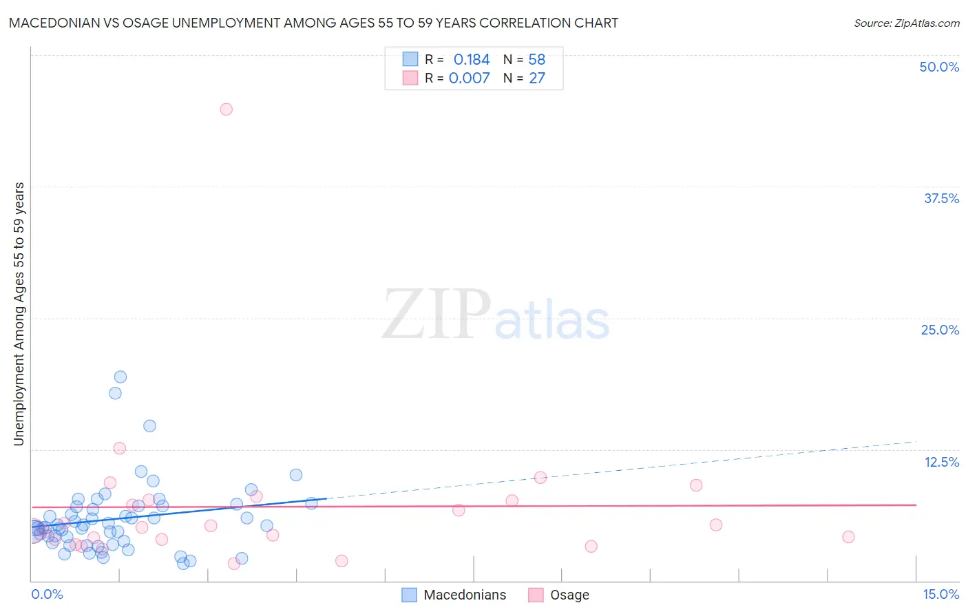 Macedonian vs Osage Unemployment Among Ages 55 to 59 years