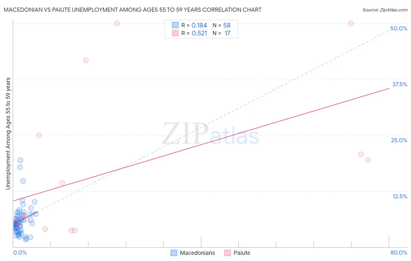 Macedonian vs Paiute Unemployment Among Ages 55 to 59 years