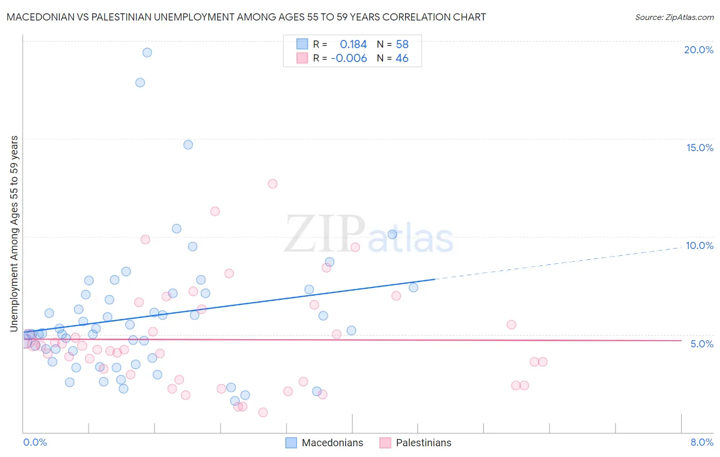 Macedonian vs Palestinian Unemployment Among Ages 55 to 59 years