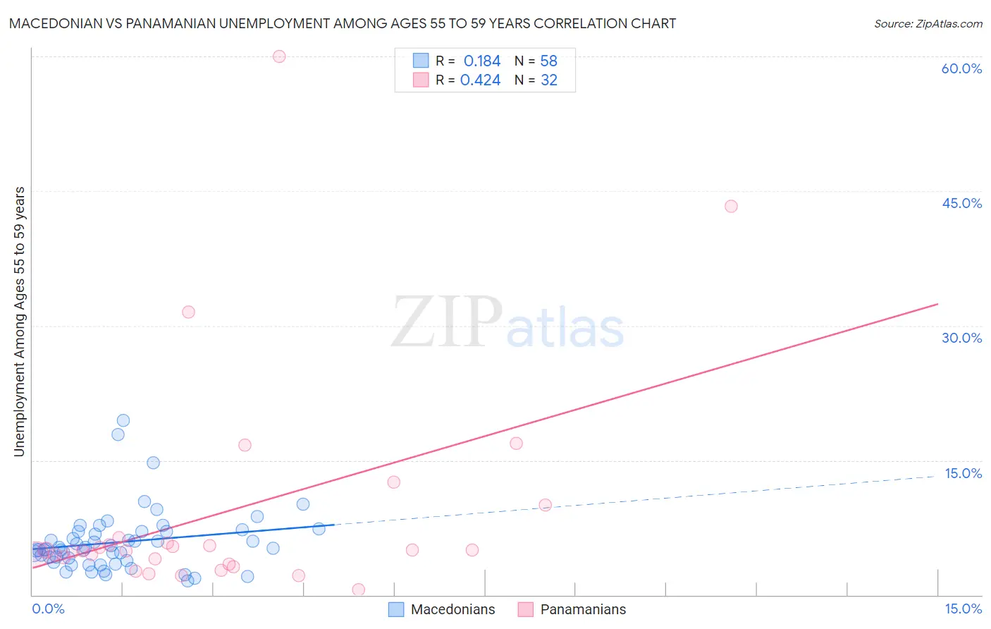 Macedonian vs Panamanian Unemployment Among Ages 55 to 59 years