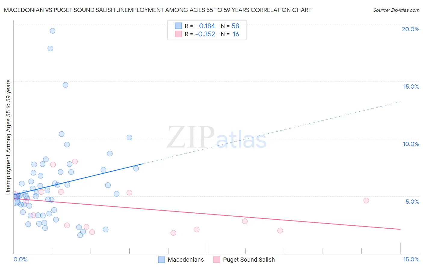 Macedonian vs Puget Sound Salish Unemployment Among Ages 55 to 59 years