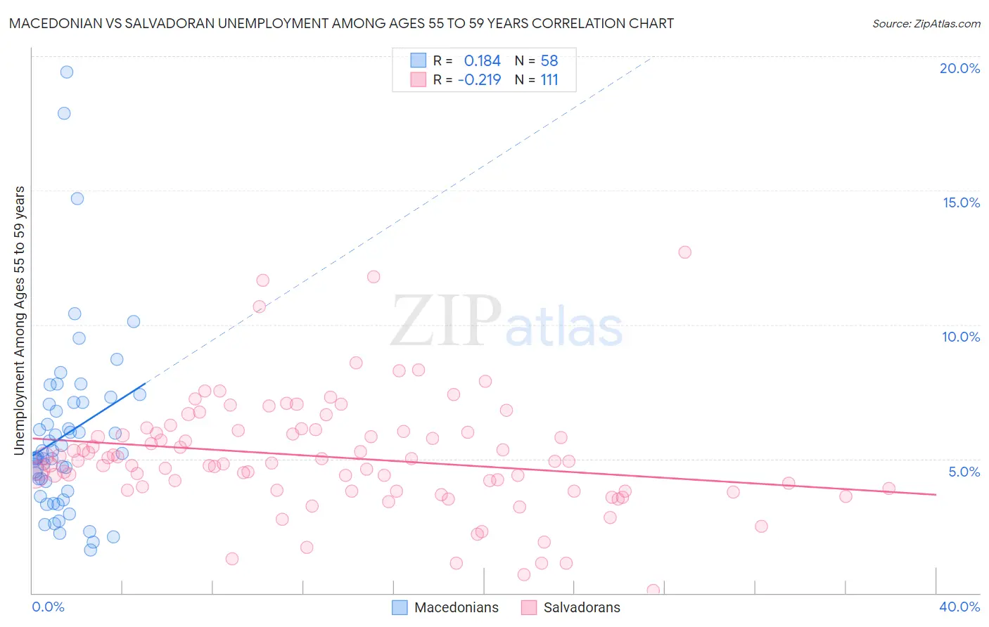 Macedonian vs Salvadoran Unemployment Among Ages 55 to 59 years