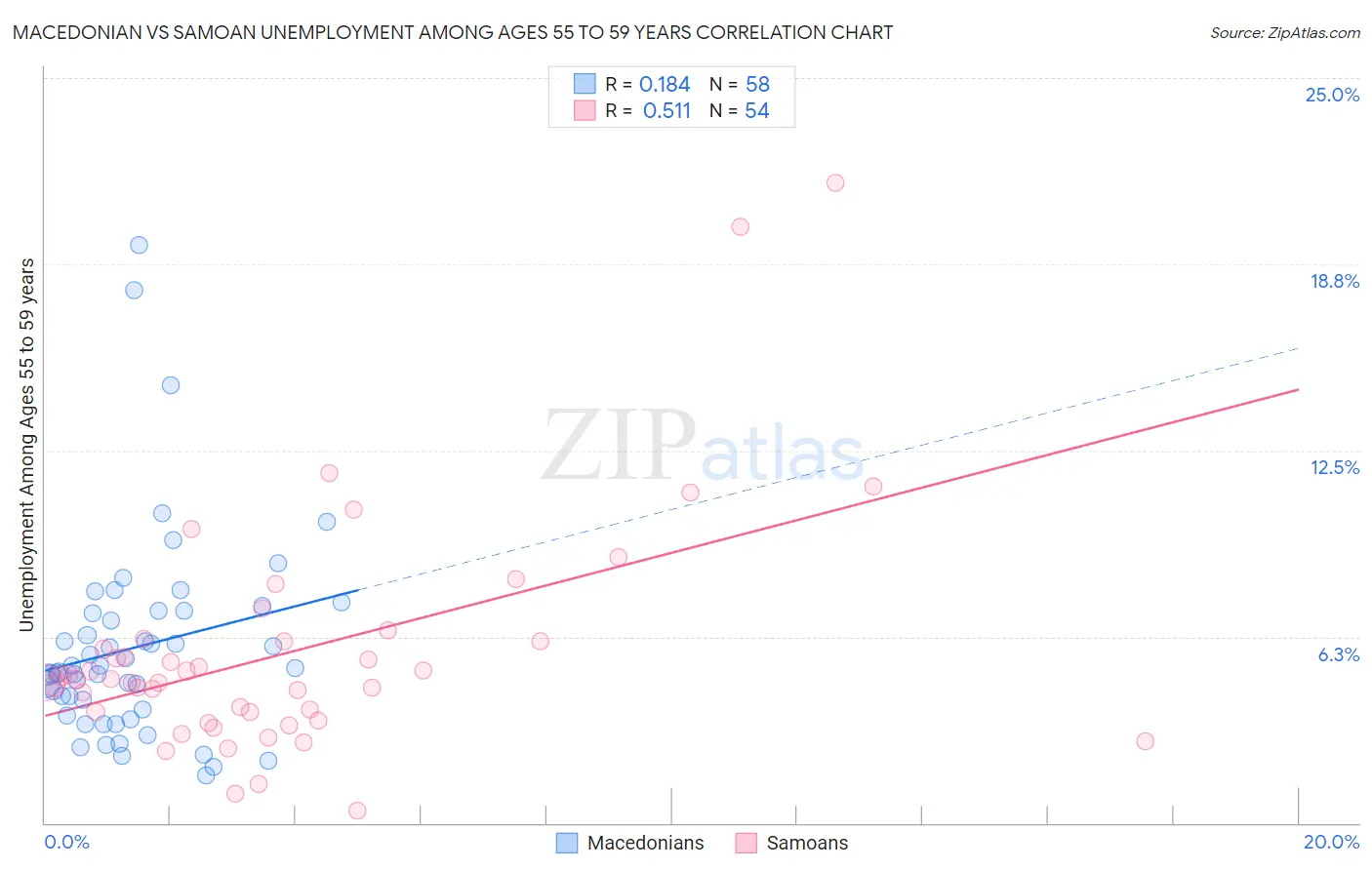 Macedonian vs Samoan Unemployment Among Ages 55 to 59 years