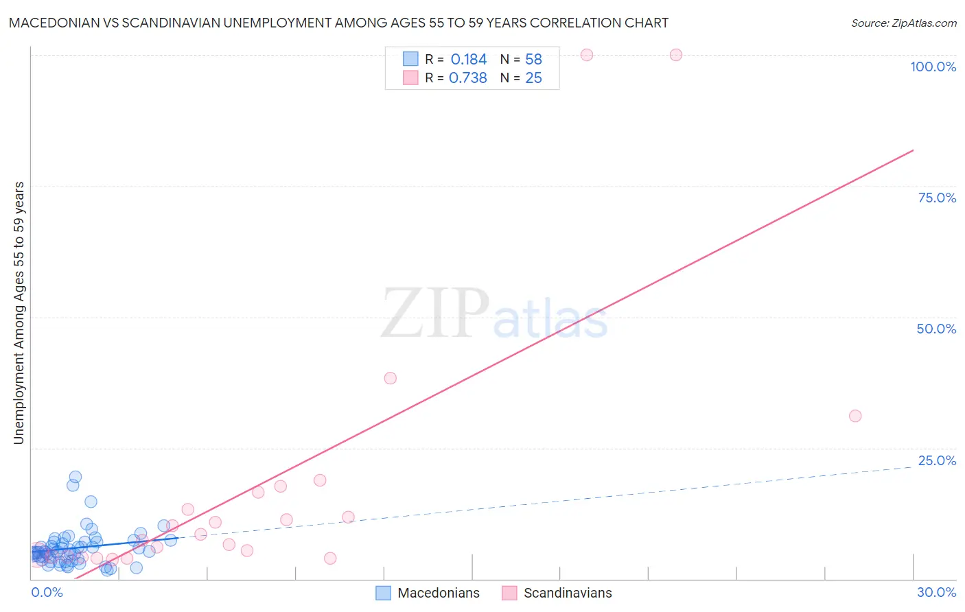Macedonian vs Scandinavian Unemployment Among Ages 55 to 59 years