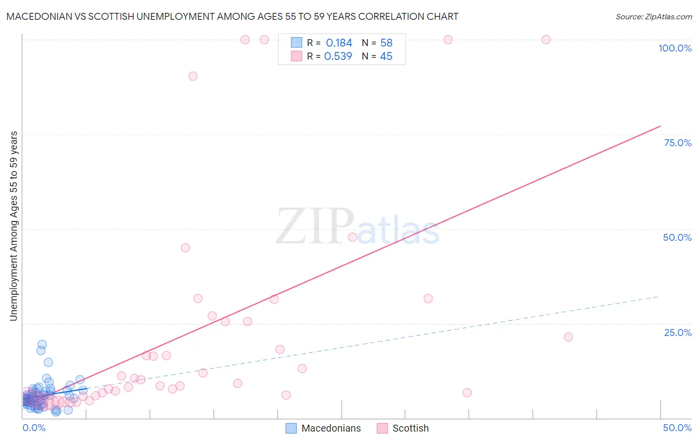 Macedonian vs Scottish Unemployment Among Ages 55 to 59 years