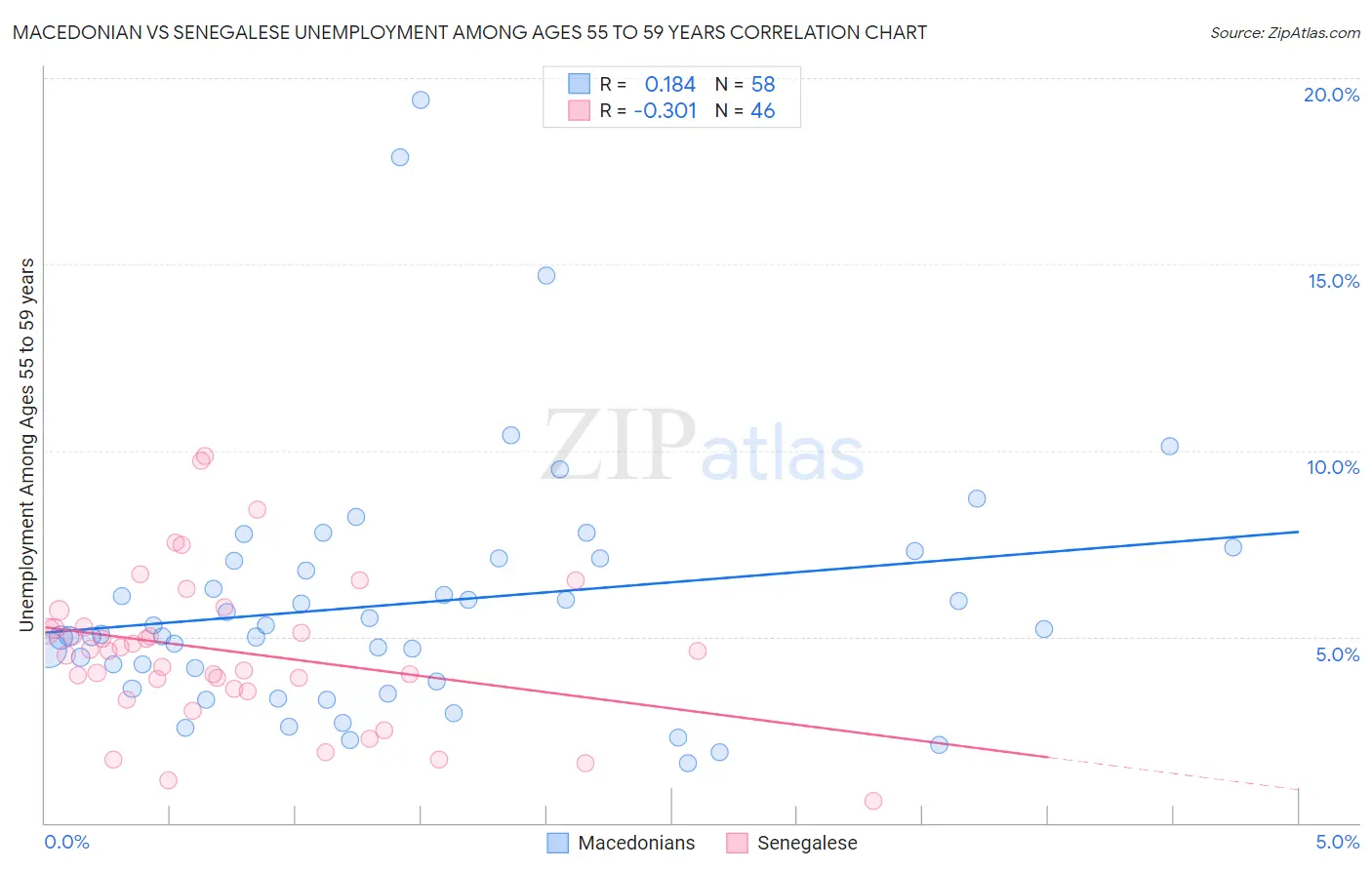 Macedonian vs Senegalese Unemployment Among Ages 55 to 59 years