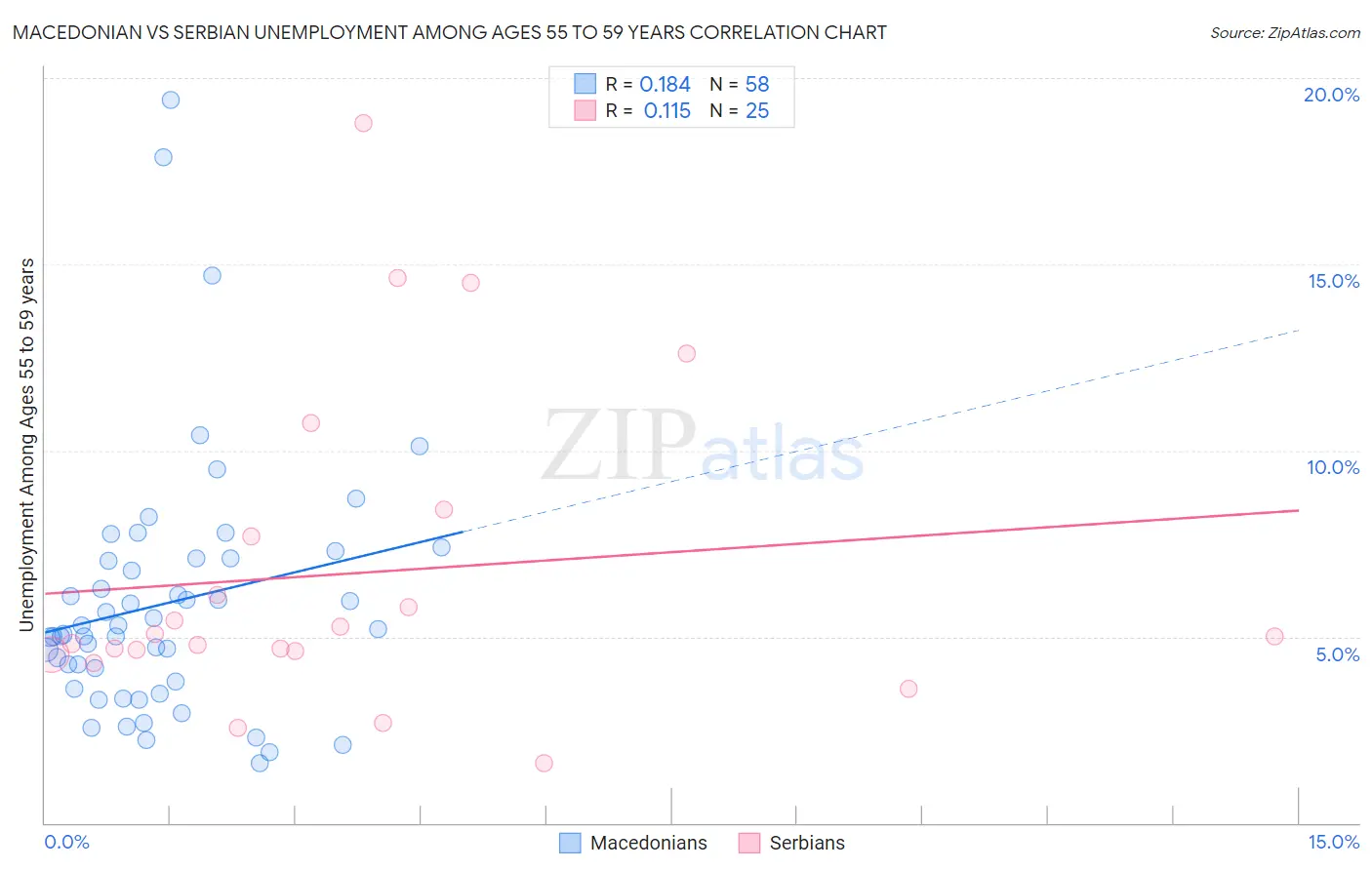 Macedonian vs Serbian Unemployment Among Ages 55 to 59 years