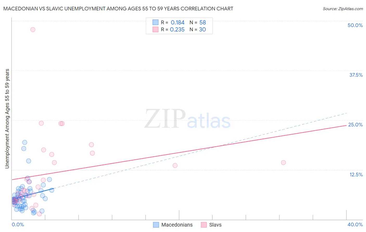 Macedonian vs Slavic Unemployment Among Ages 55 to 59 years