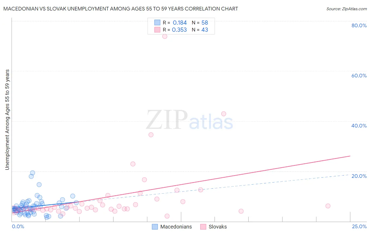 Macedonian vs Slovak Unemployment Among Ages 55 to 59 years