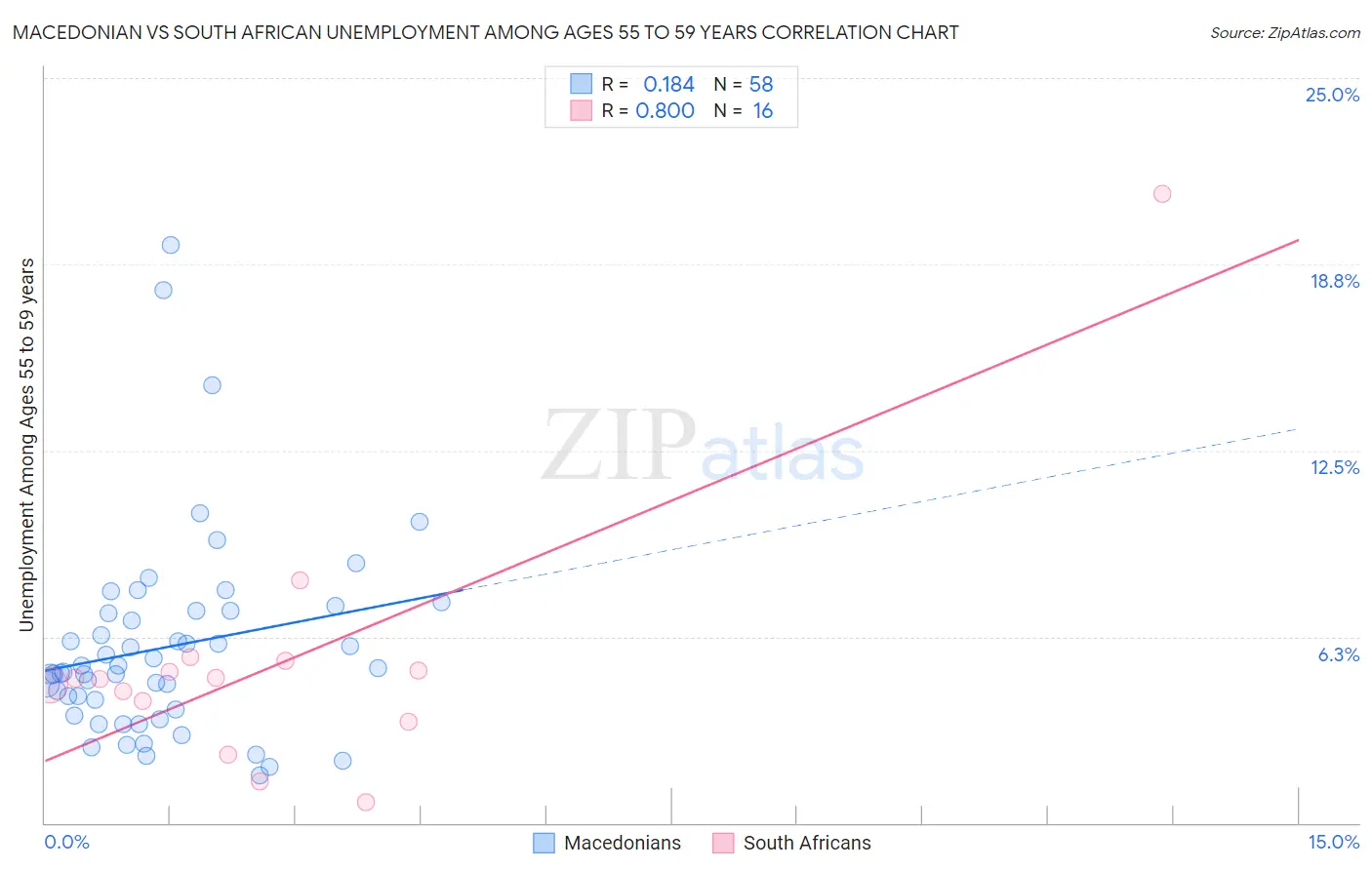 Macedonian vs South African Unemployment Among Ages 55 to 59 years