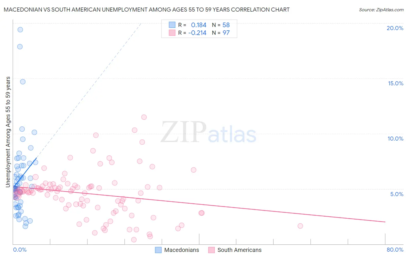 Macedonian vs South American Unemployment Among Ages 55 to 59 years