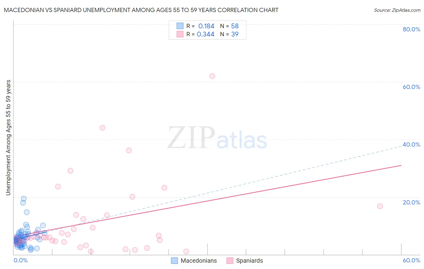 Macedonian vs Spaniard Unemployment Among Ages 55 to 59 years