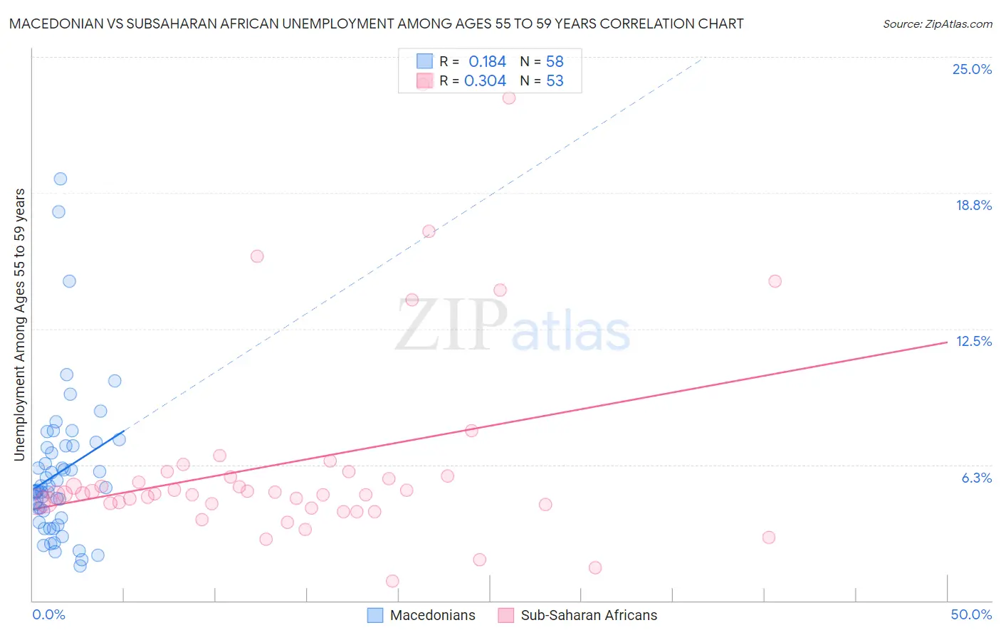 Macedonian vs Subsaharan African Unemployment Among Ages 55 to 59 years