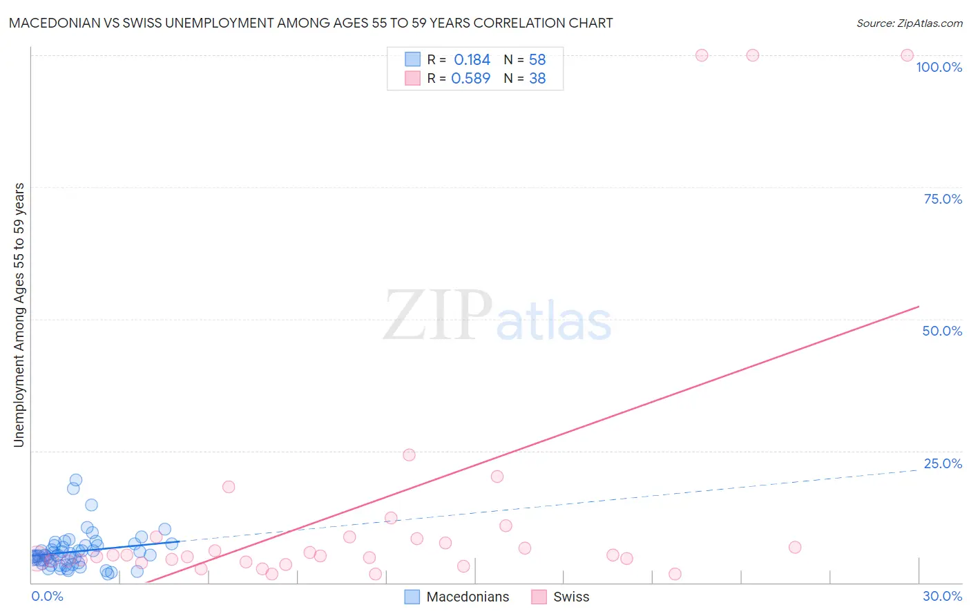 Macedonian vs Swiss Unemployment Among Ages 55 to 59 years