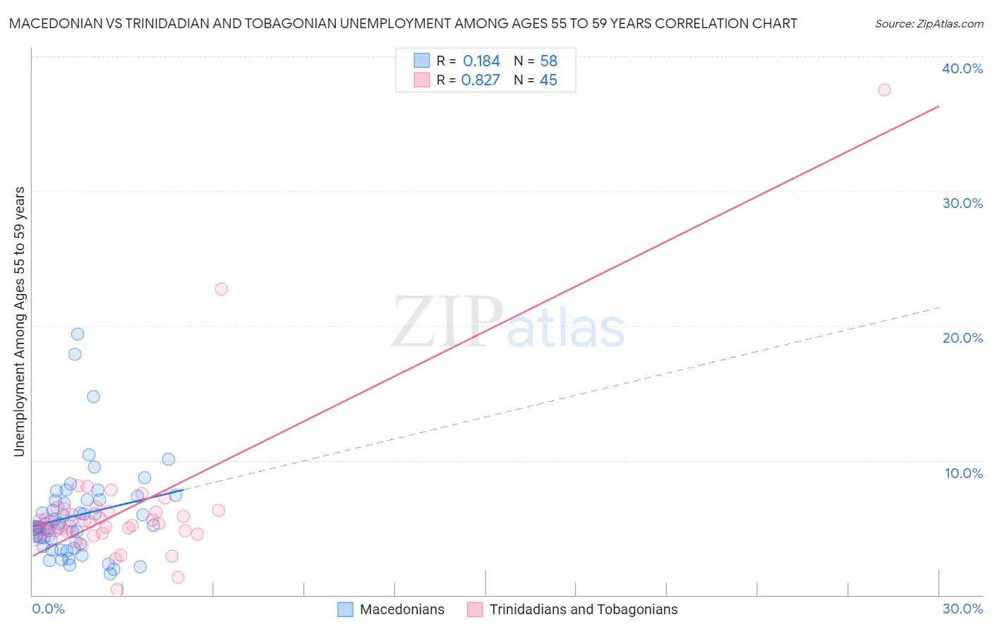 Macedonian vs Trinidadian and Tobagonian Unemployment Among Ages 55 to 59 years