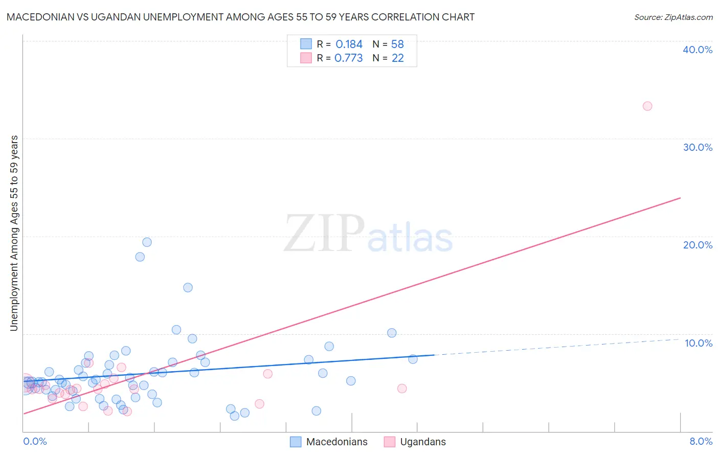 Macedonian vs Ugandan Unemployment Among Ages 55 to 59 years