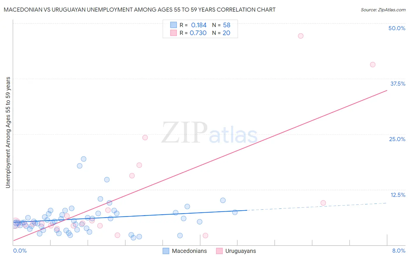 Macedonian vs Uruguayan Unemployment Among Ages 55 to 59 years