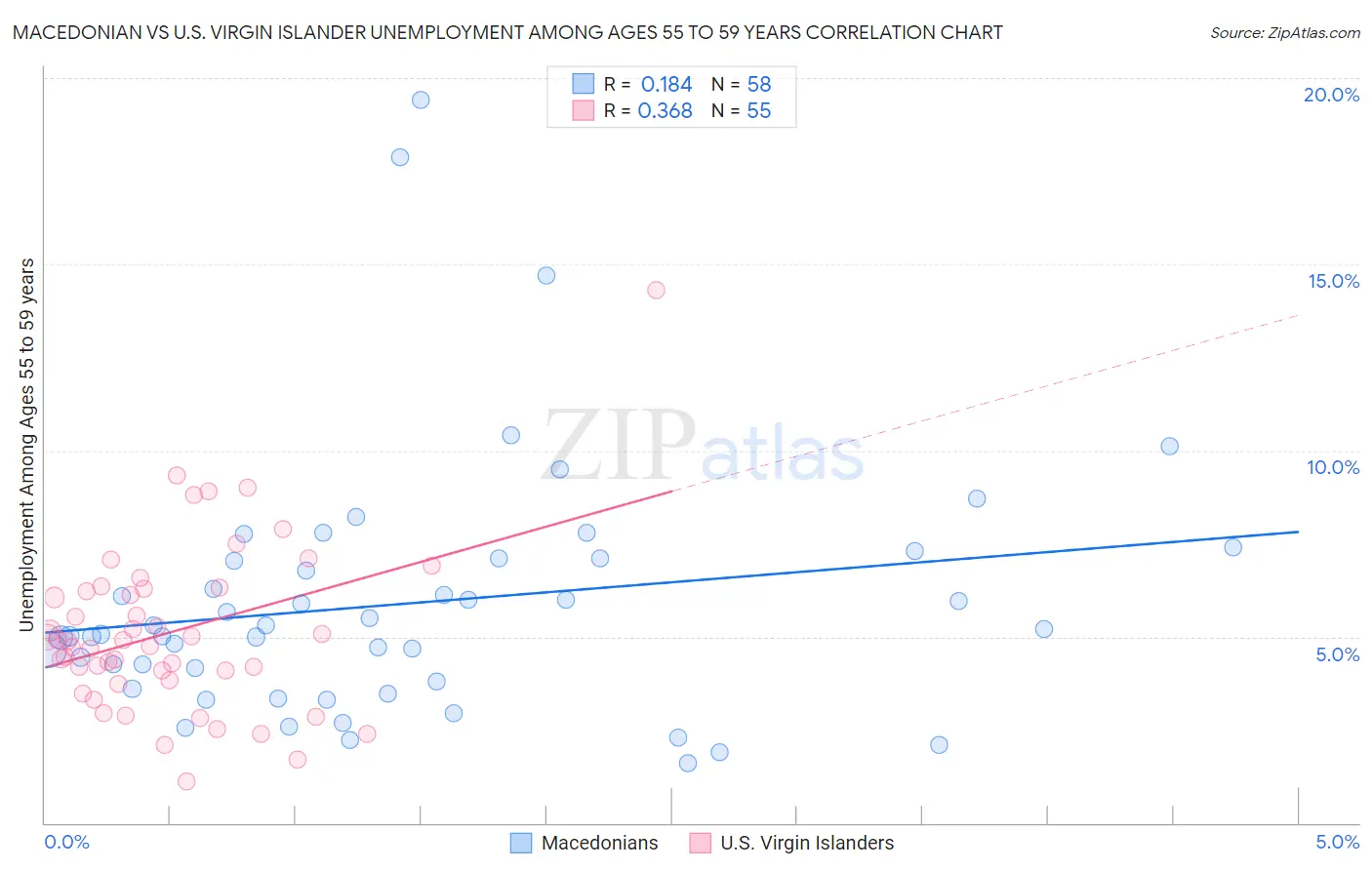 Macedonian vs U.S. Virgin Islander Unemployment Among Ages 55 to 59 years