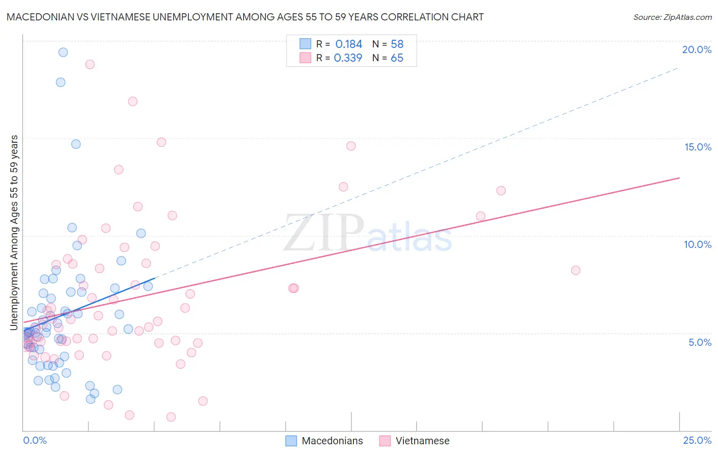 Macedonian vs Vietnamese Unemployment Among Ages 55 to 59 years