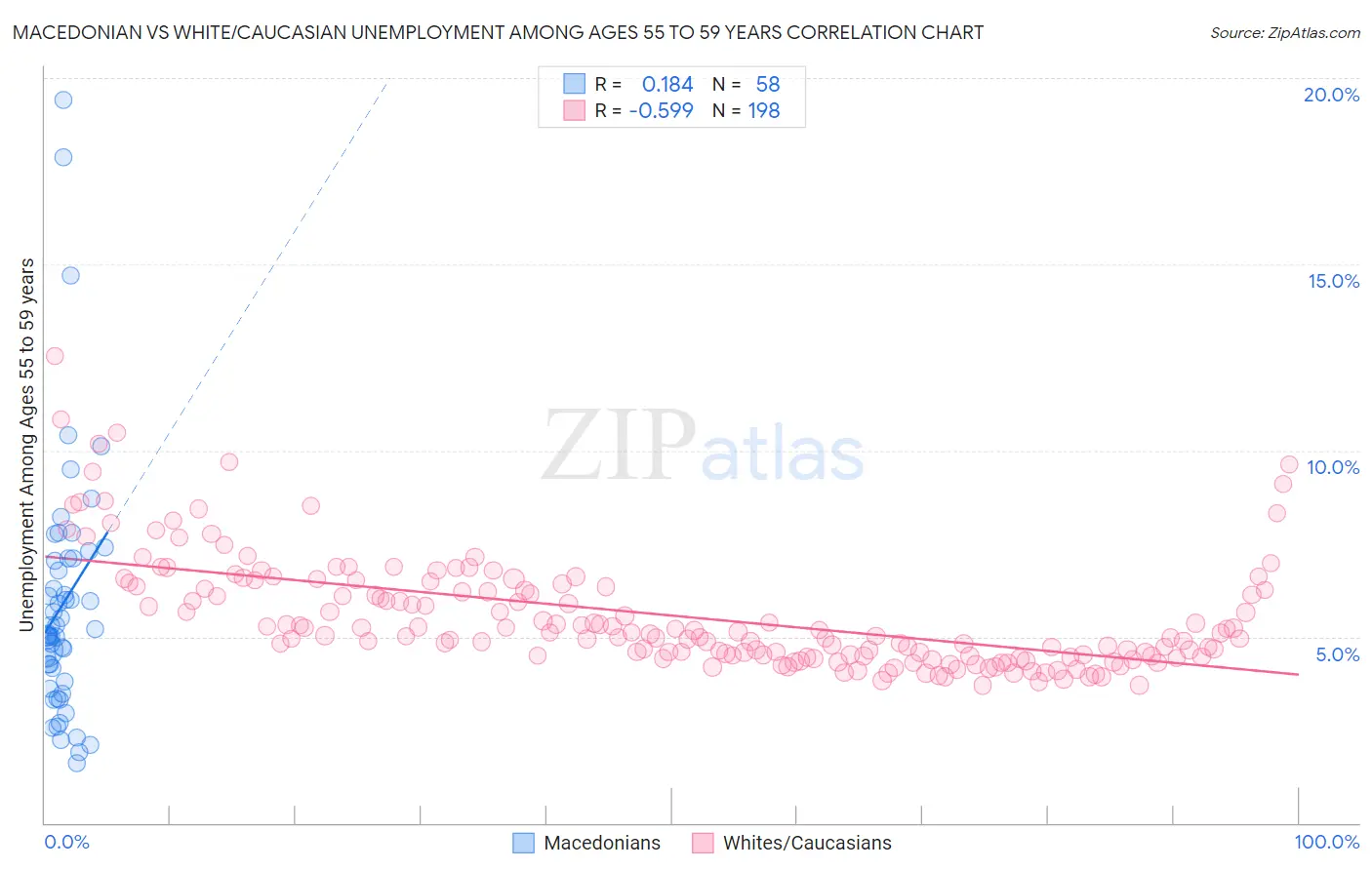 Macedonian vs White/Caucasian Unemployment Among Ages 55 to 59 years