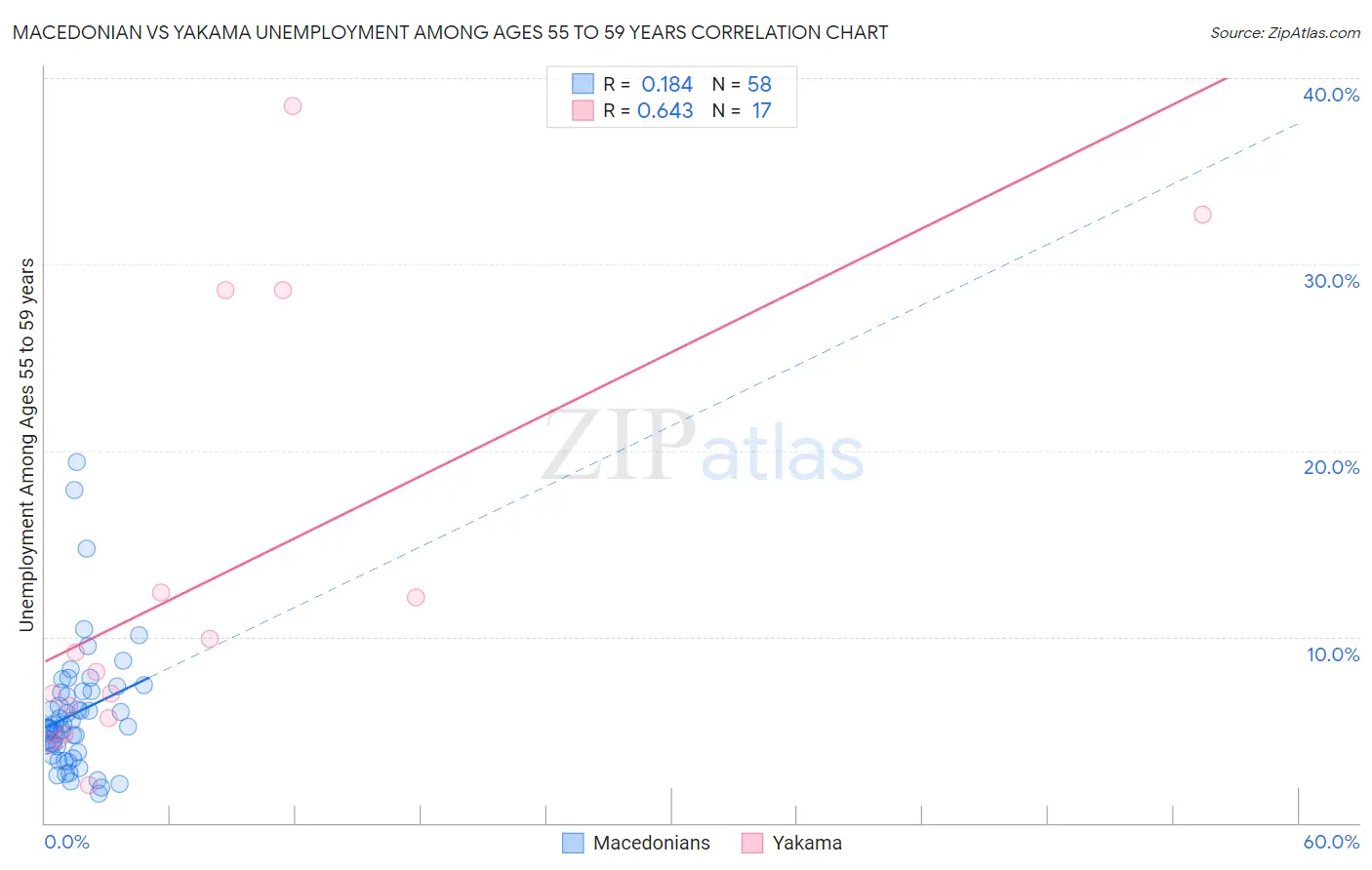 Macedonian vs Yakama Unemployment Among Ages 55 to 59 years