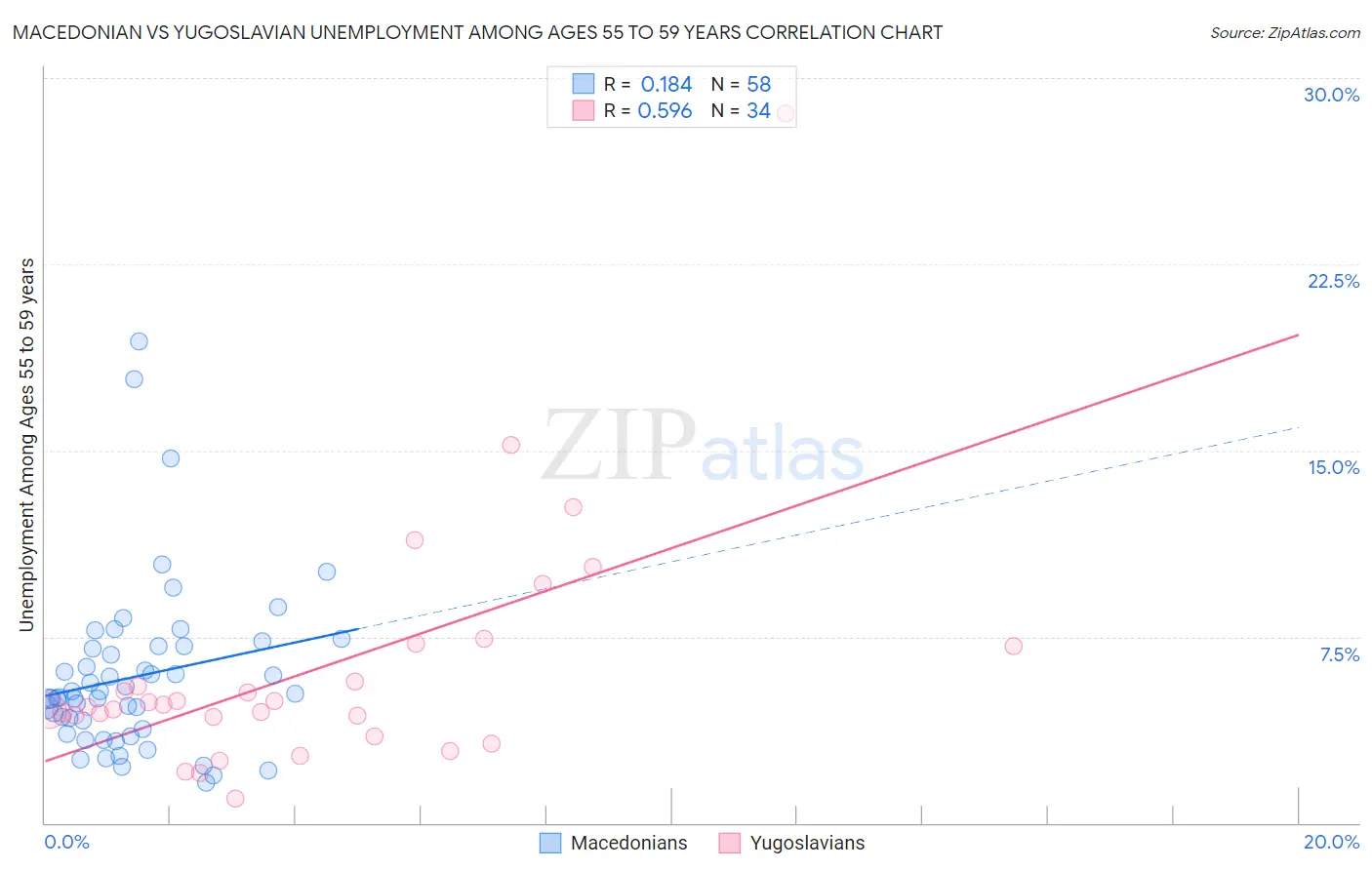 Macedonian vs Yugoslavian Unemployment Among Ages 55 to 59 years