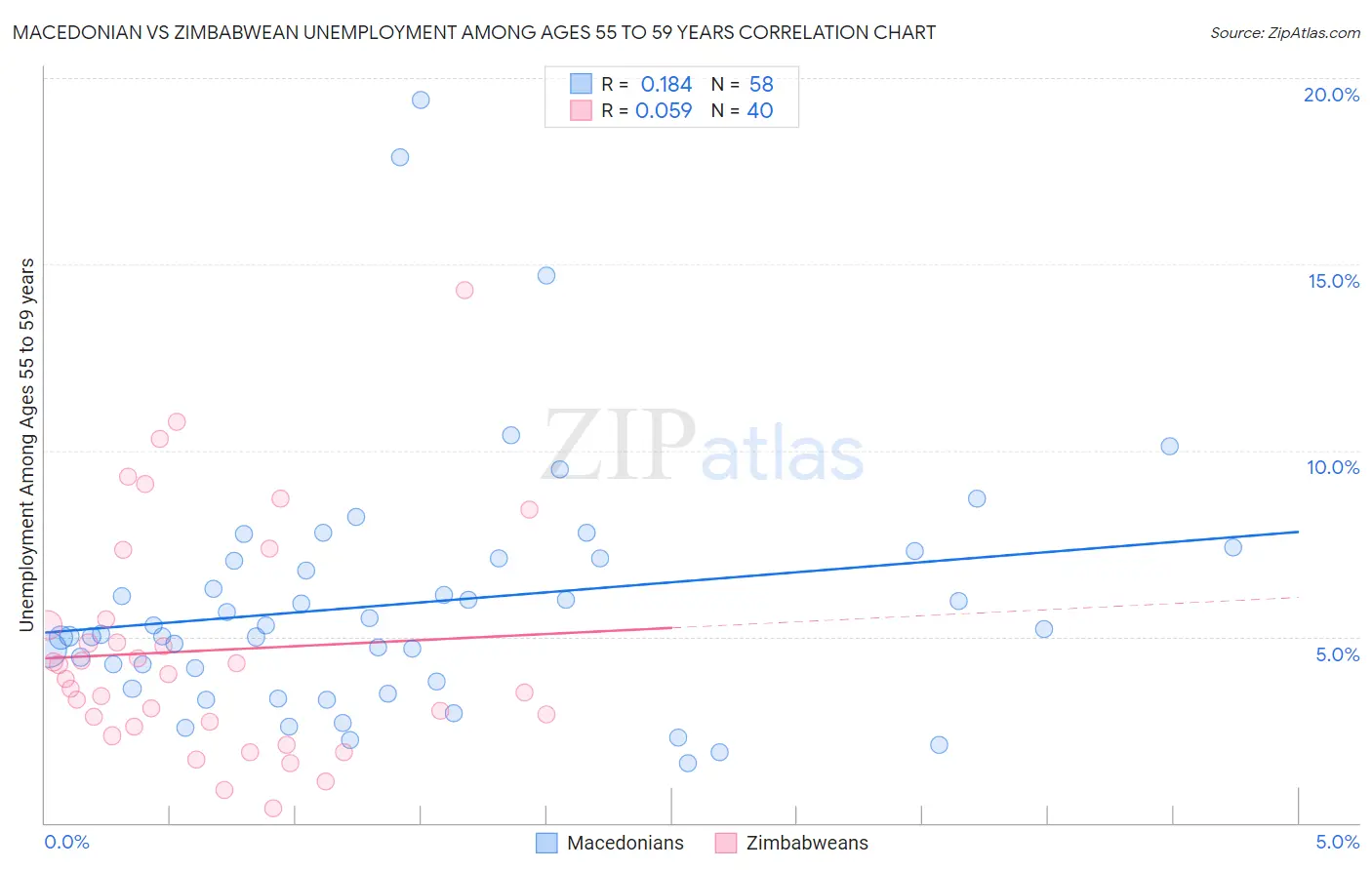 Macedonian vs Zimbabwean Unemployment Among Ages 55 to 59 years