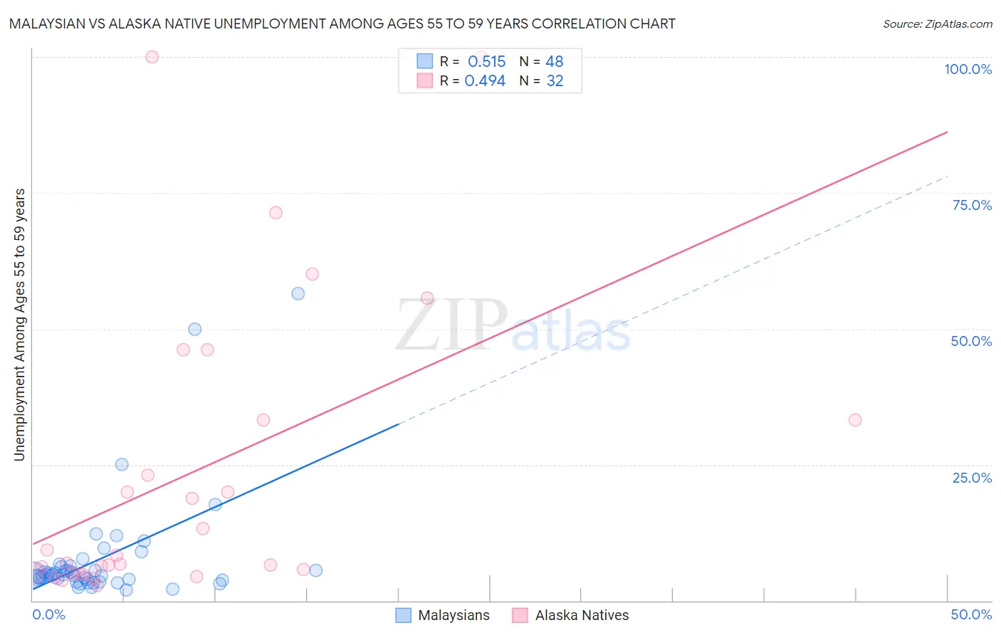 Malaysian vs Alaska Native Unemployment Among Ages 55 to 59 years