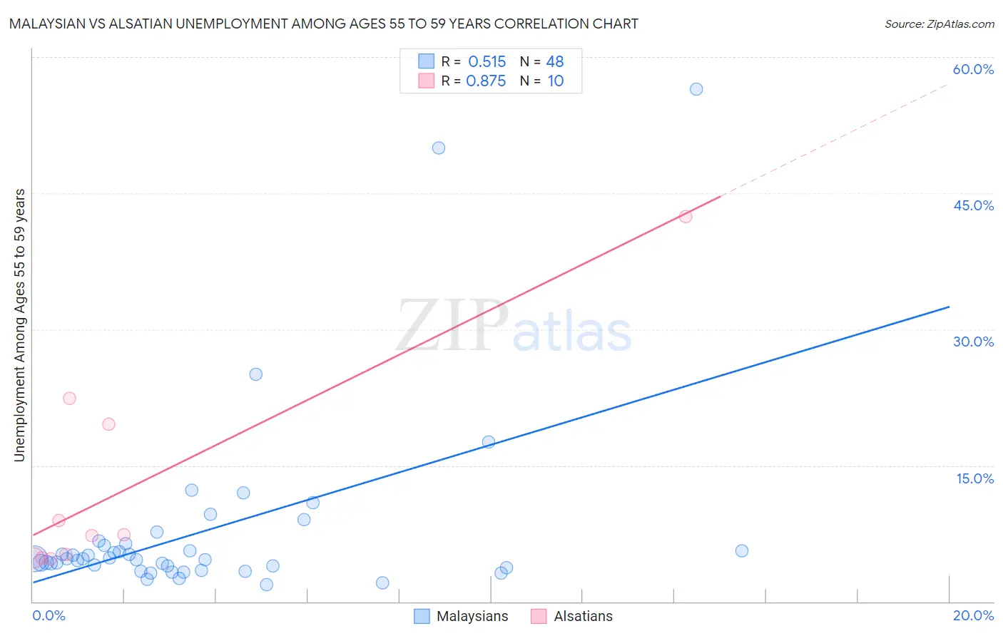 Malaysian vs Alsatian Unemployment Among Ages 55 to 59 years
