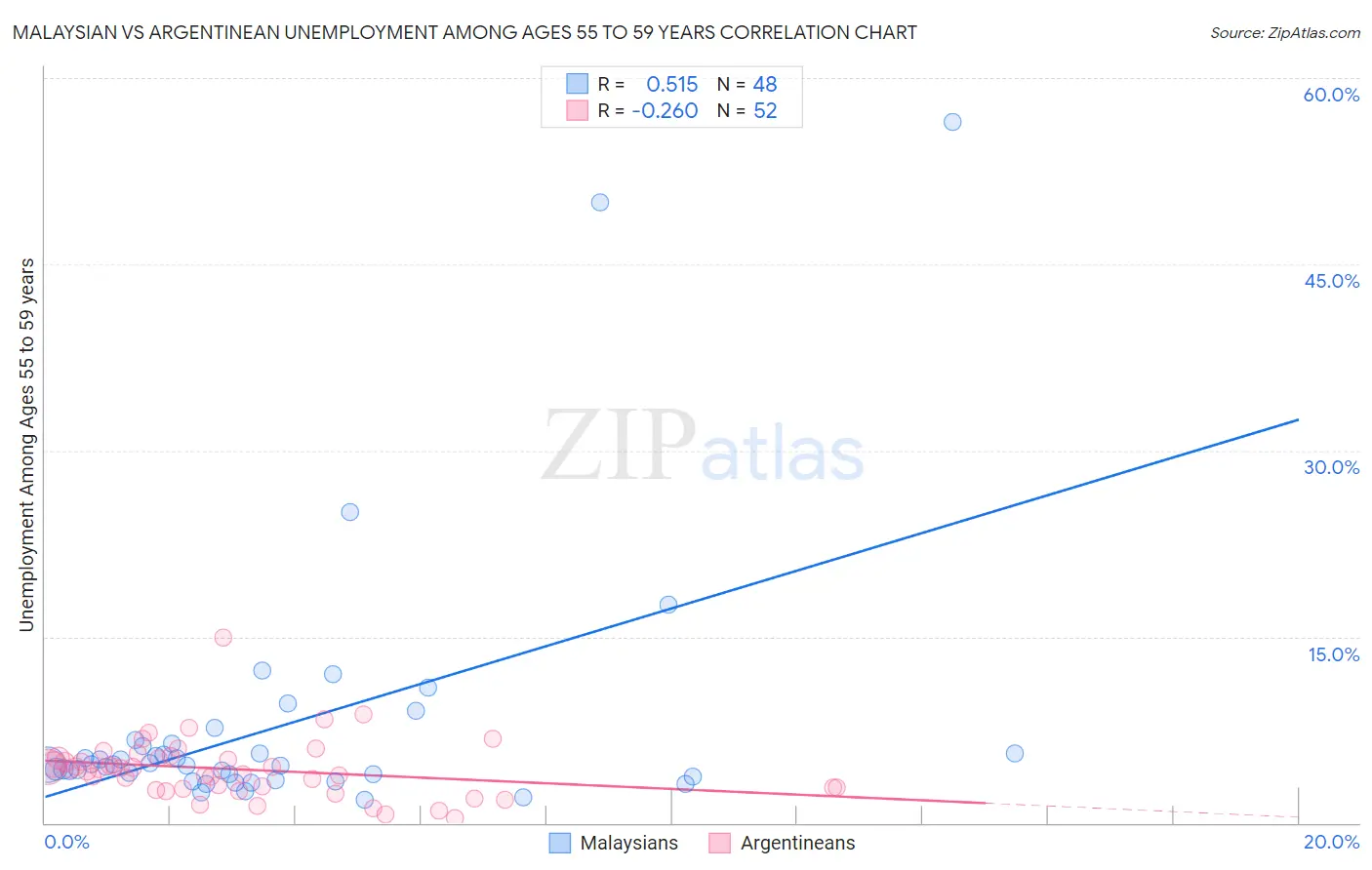 Malaysian vs Argentinean Unemployment Among Ages 55 to 59 years