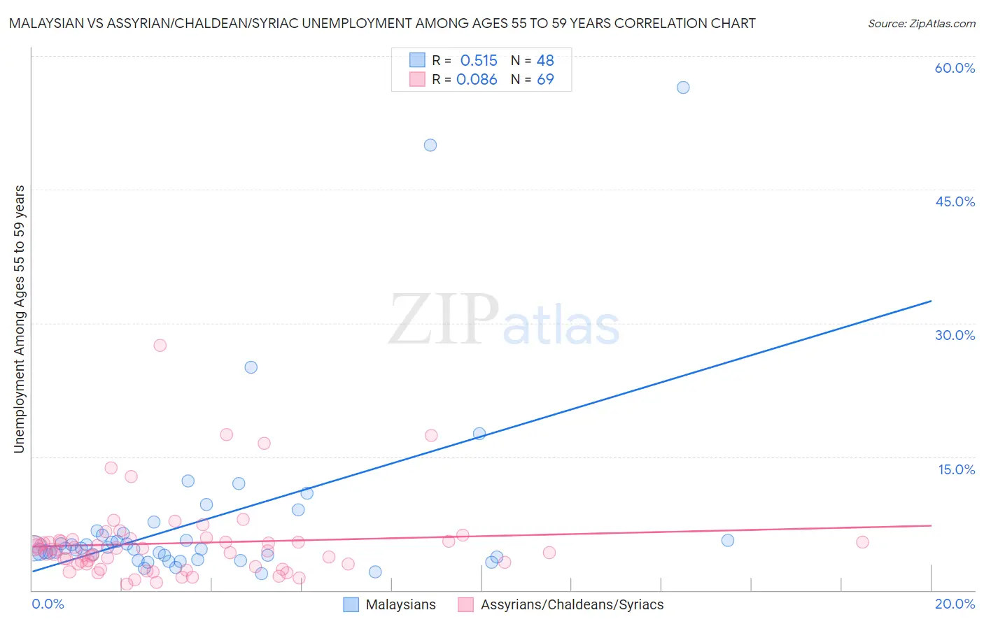 Malaysian vs Assyrian/Chaldean/Syriac Unemployment Among Ages 55 to 59 years