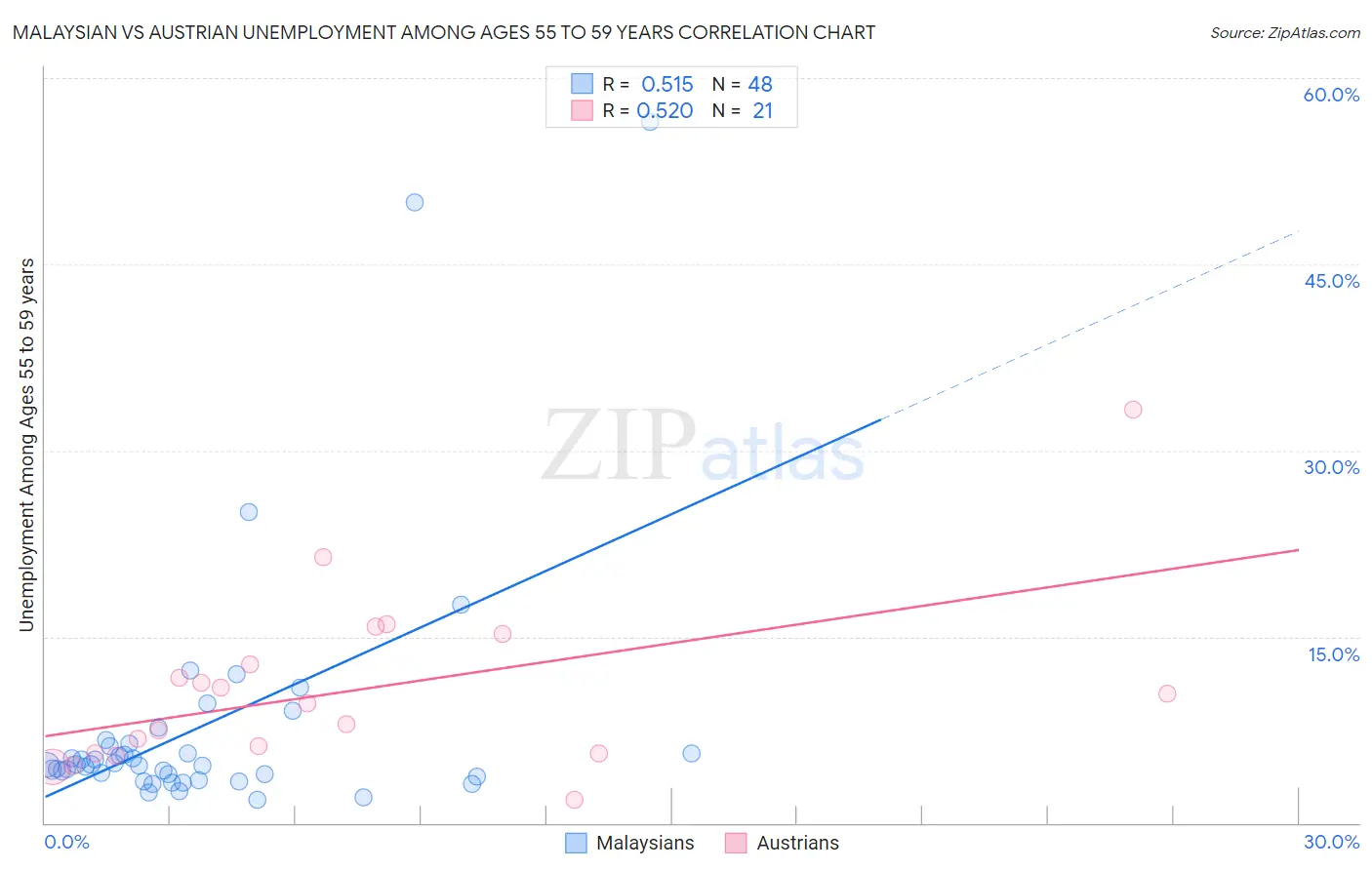 Malaysian vs Austrian Unemployment Among Ages 55 to 59 years