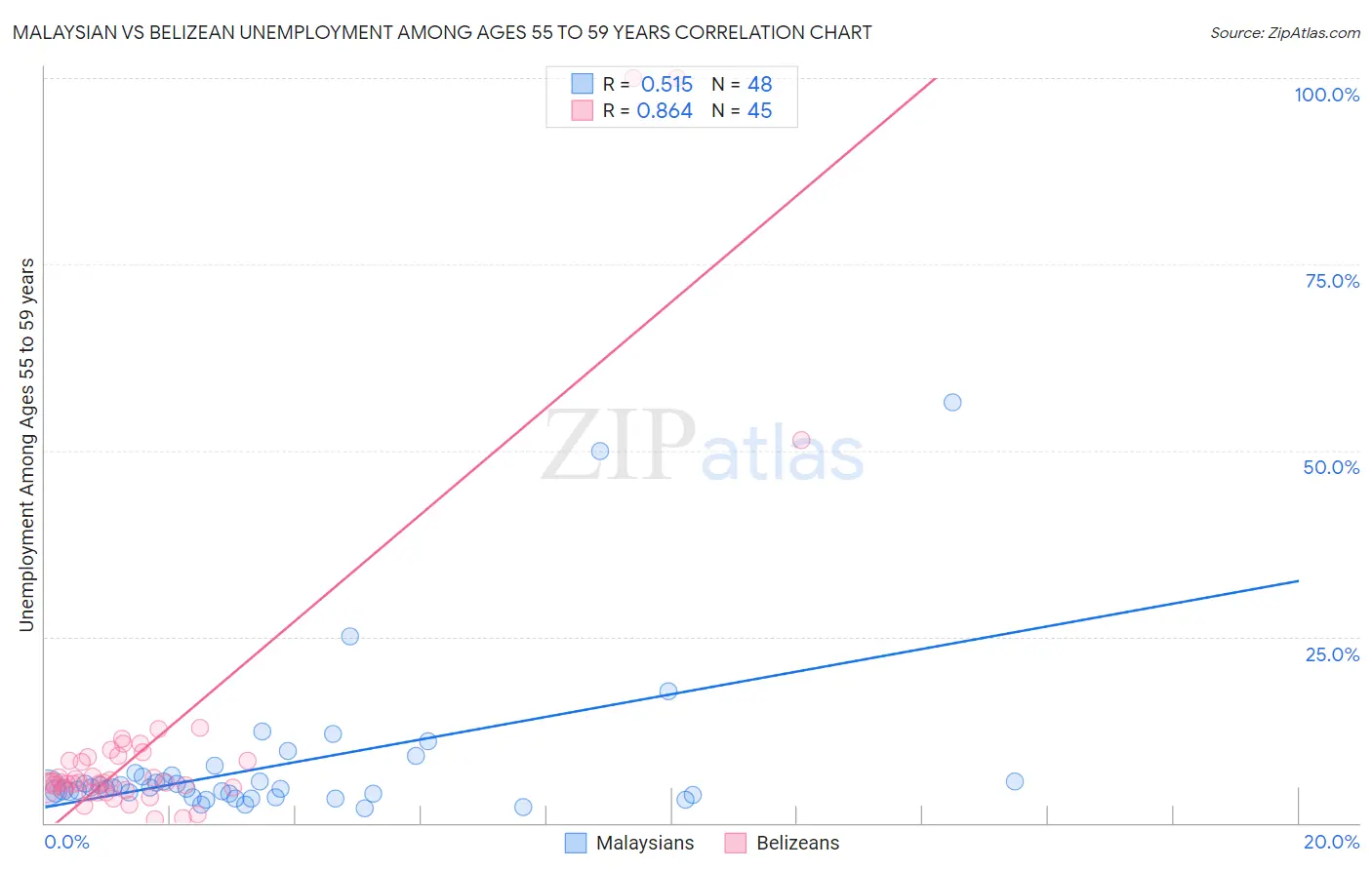 Malaysian vs Belizean Unemployment Among Ages 55 to 59 years