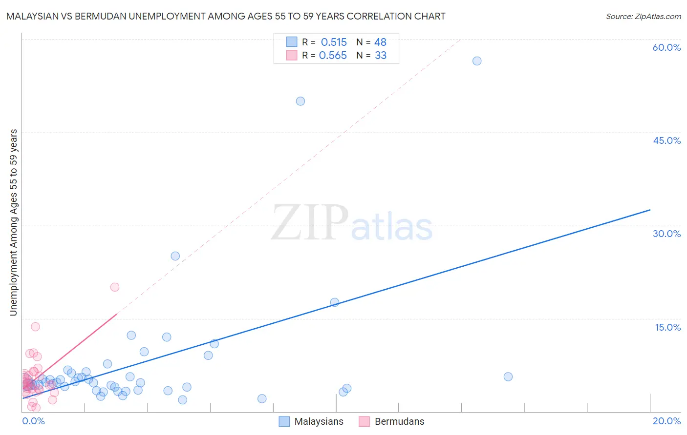 Malaysian vs Bermudan Unemployment Among Ages 55 to 59 years