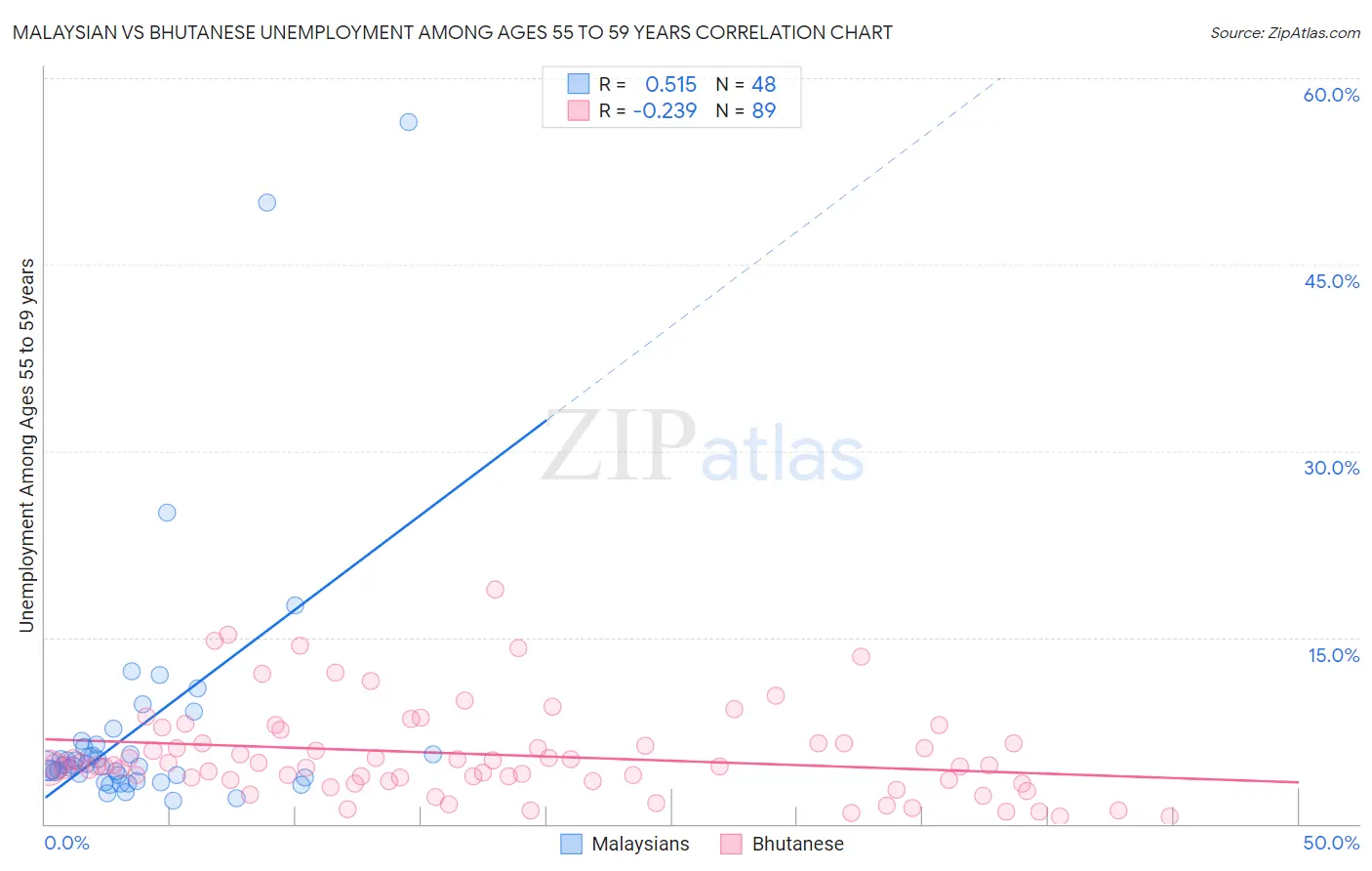 Malaysian vs Bhutanese Unemployment Among Ages 55 to 59 years